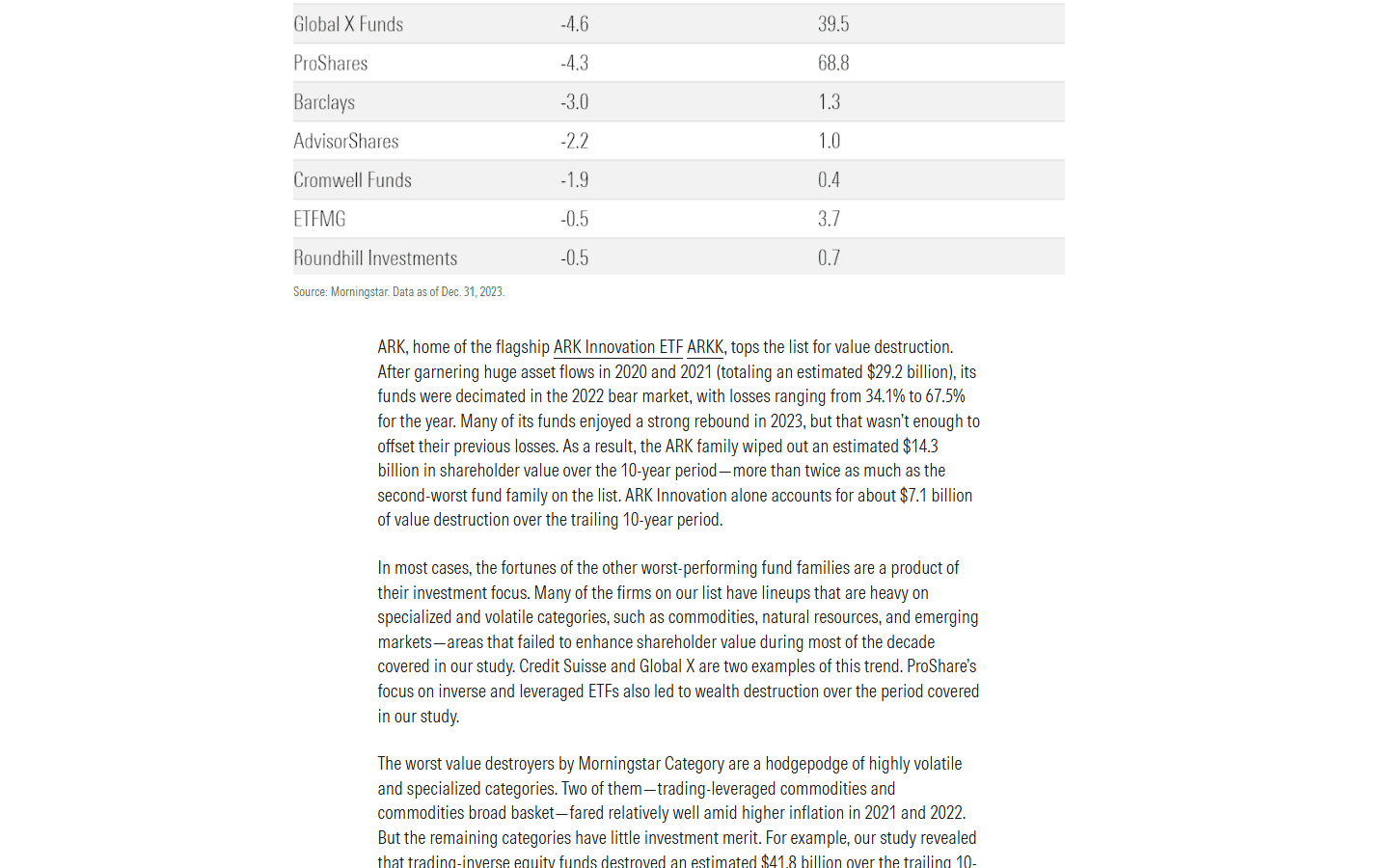 บทความ Morningstar ปี 2024 จัด ARK เป็นผู้ออกกองทุนที่ทำลายมูลค่าผู้ถือหน่วยมากที่สุด