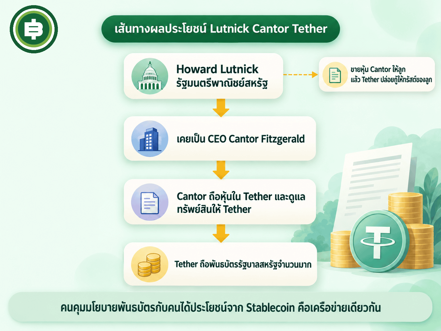 เส้นทางผลประโยชน์ระหว่าง Howard Lutnick, Cantor Fitzgerald และ Tether