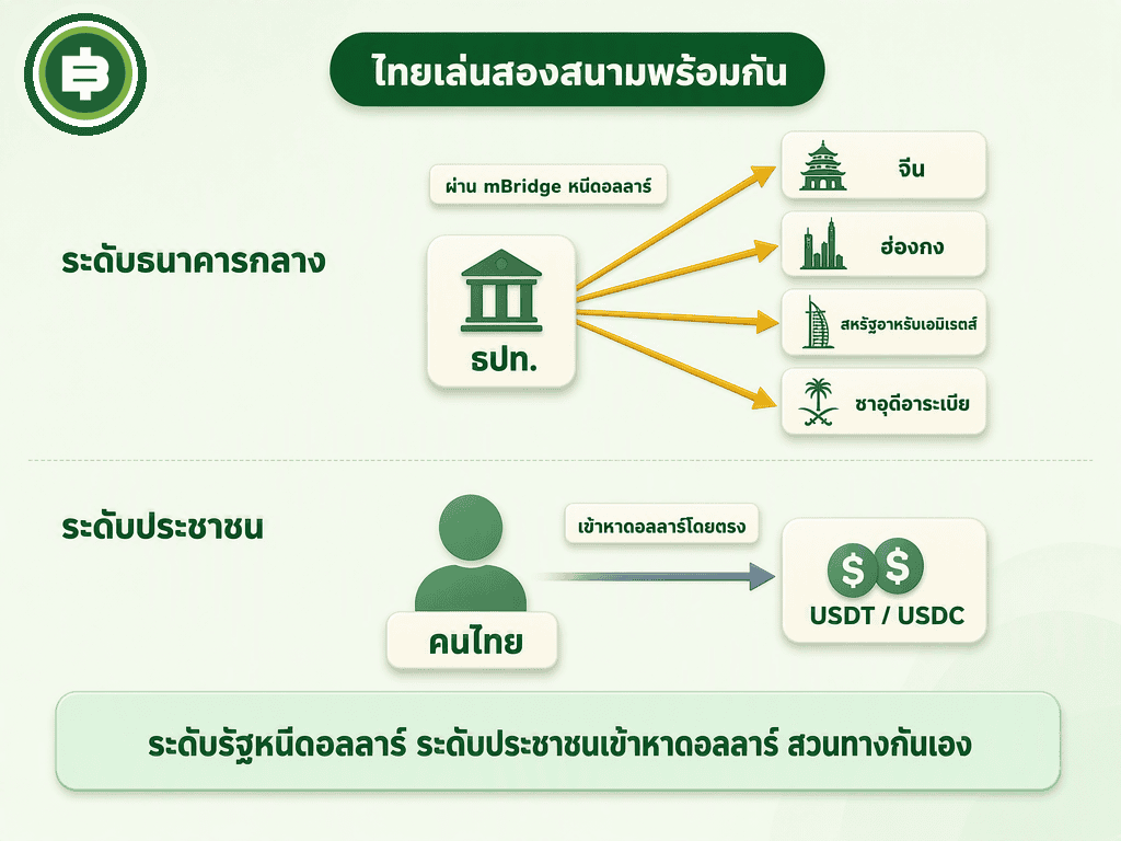 ไทยเล่นสองสนามพร้อมกัน ธนาคารกลางผ่าน mBridge vs ประชาชนเข้าหา USDT