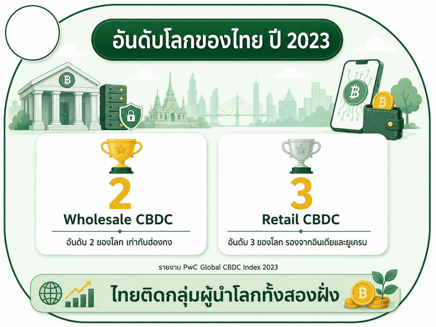 อันดับของไทยในรายงาน PwC Global CBDC Index ปี 2023 ซึ่งจัดให้ไทยติดกลุ่มผู้นำโลกทั้งสองฝั่ง Wholesale และ Retail CBDC