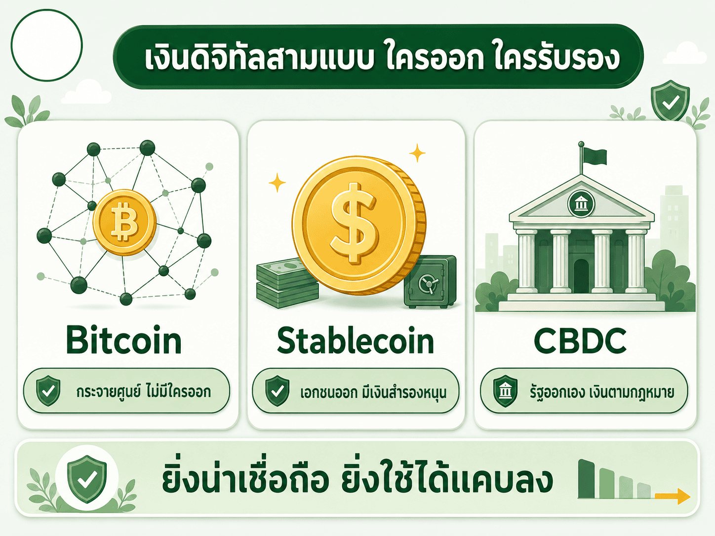 สรุปเปรียบเทียบผู้ออก ความน่าเชื่อถือ และขอบเขตการใช้งานของเงินดิจิทัลสามแบบ Bitcoin, Stablecoin และ CBDC ในตารางเดียว
