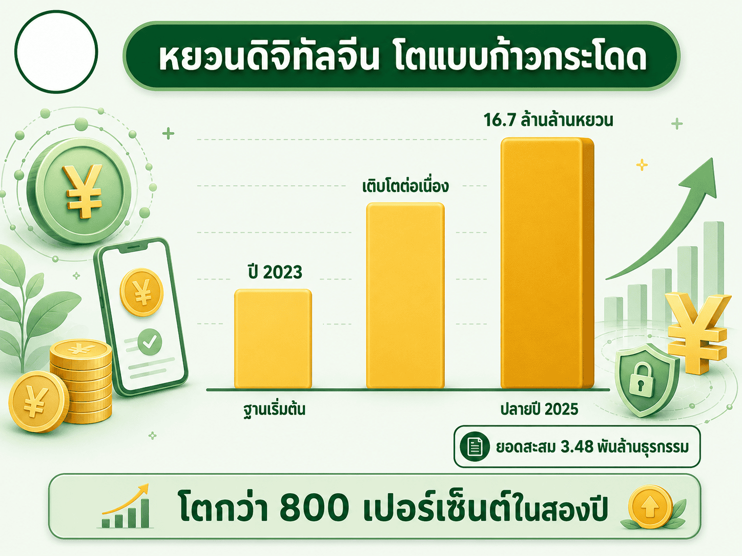 แสดงการเติบโตแบบก้าวกระโดดของยอดธุรกรรมสะสม e-CNY จีน ซึ่งเป็นประเทศที่เดินหน้า CBDC ไปไกลที่สุดในโลกตอนนี้