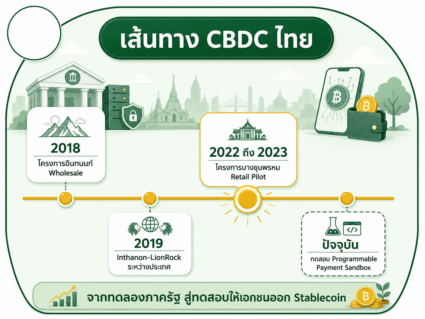 ไทม์ไลน์ความคืบหน้าของ CBDC ไทยตั้งแต่โครงการอินทนนท์ปี 2018 จนถึงจุดที่ ธปท. เปลี่ยนทิศทางไปเน้นทดสอบ Programmable Payment Sandbox แทนการเดินหน้า Retail CBDC เต็มรูปแบบ