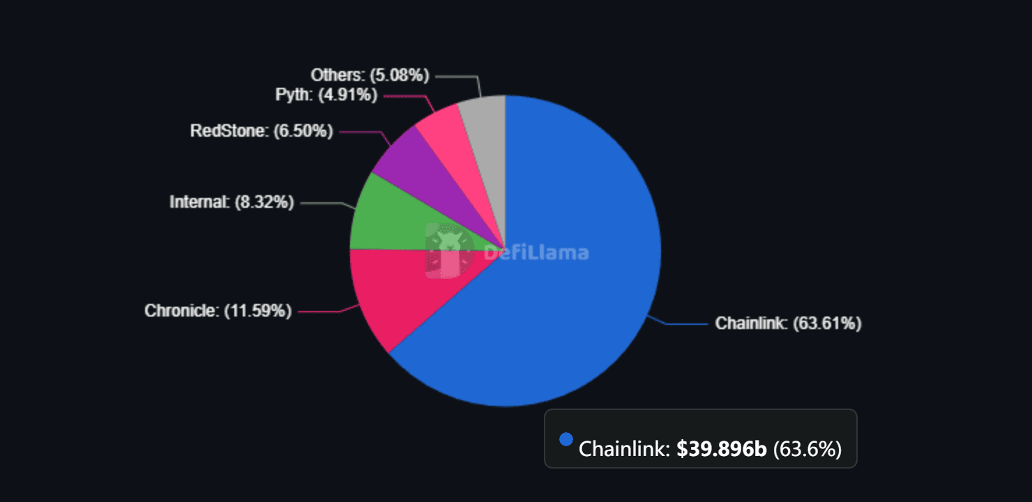 สัดส่วนมูลค่าที่ Oracle แต่ละเจ้าค้ำประกัน (Total Value Secured) จาก DeFiLlama แสดง Chainlink ครองส่วนแบ่งตลาดสูงสุด