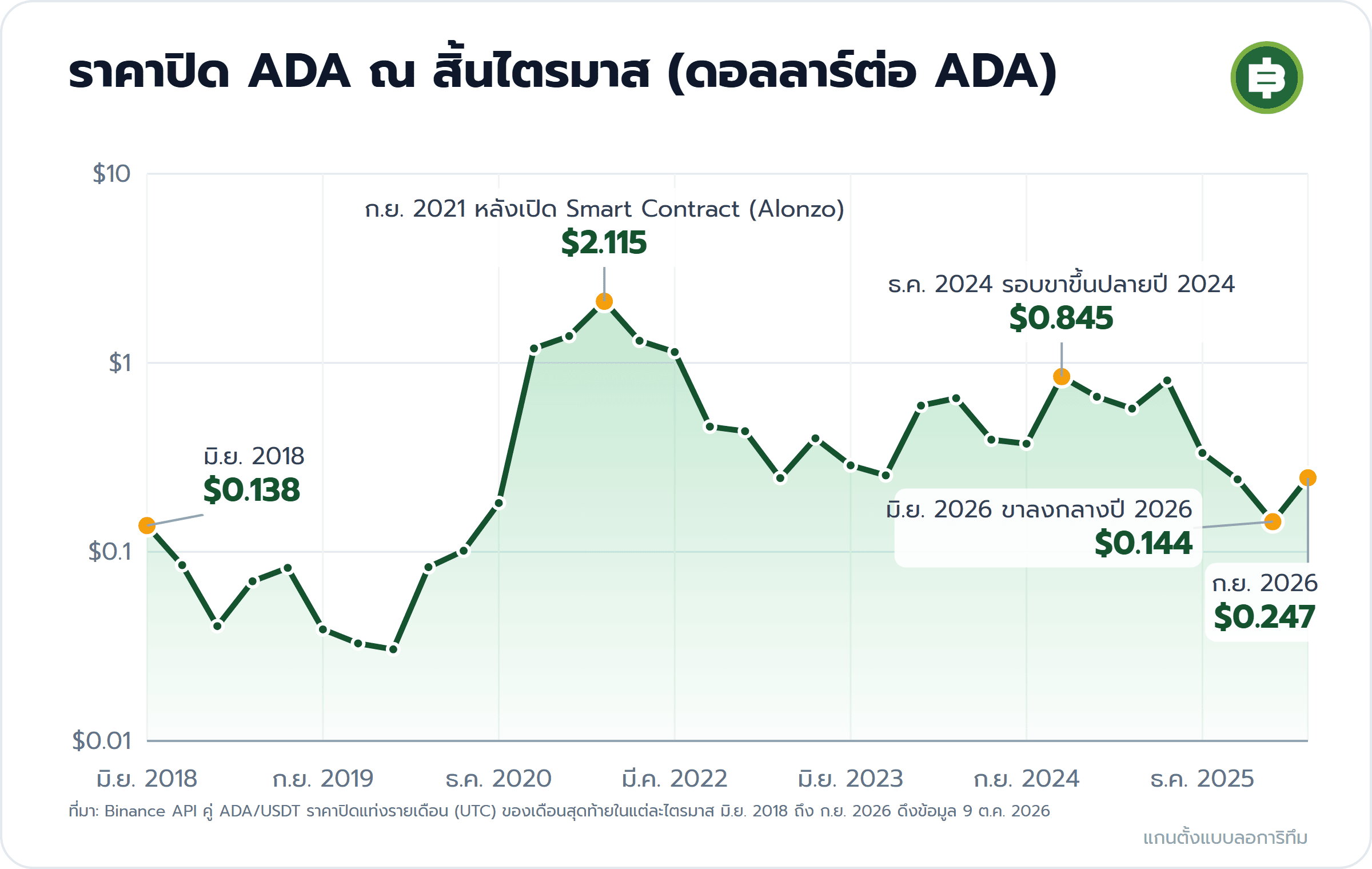 ราคาปิด ADA ณ สิ้นไตรมาส (ดอลลาร์ต่อ ADA): มิ.ย. 2018 $0.138, ก.ย. 2021 หลังเปิด Smart Contract (Alonzo) $2.115, ธ.ค. 2024 รอบขาขึ้นปลายปี 2024 $0.845, มิ.ย. 2026 ขาลงกลางปี 2026 $0.144, ก.ย. 2026 $0.247