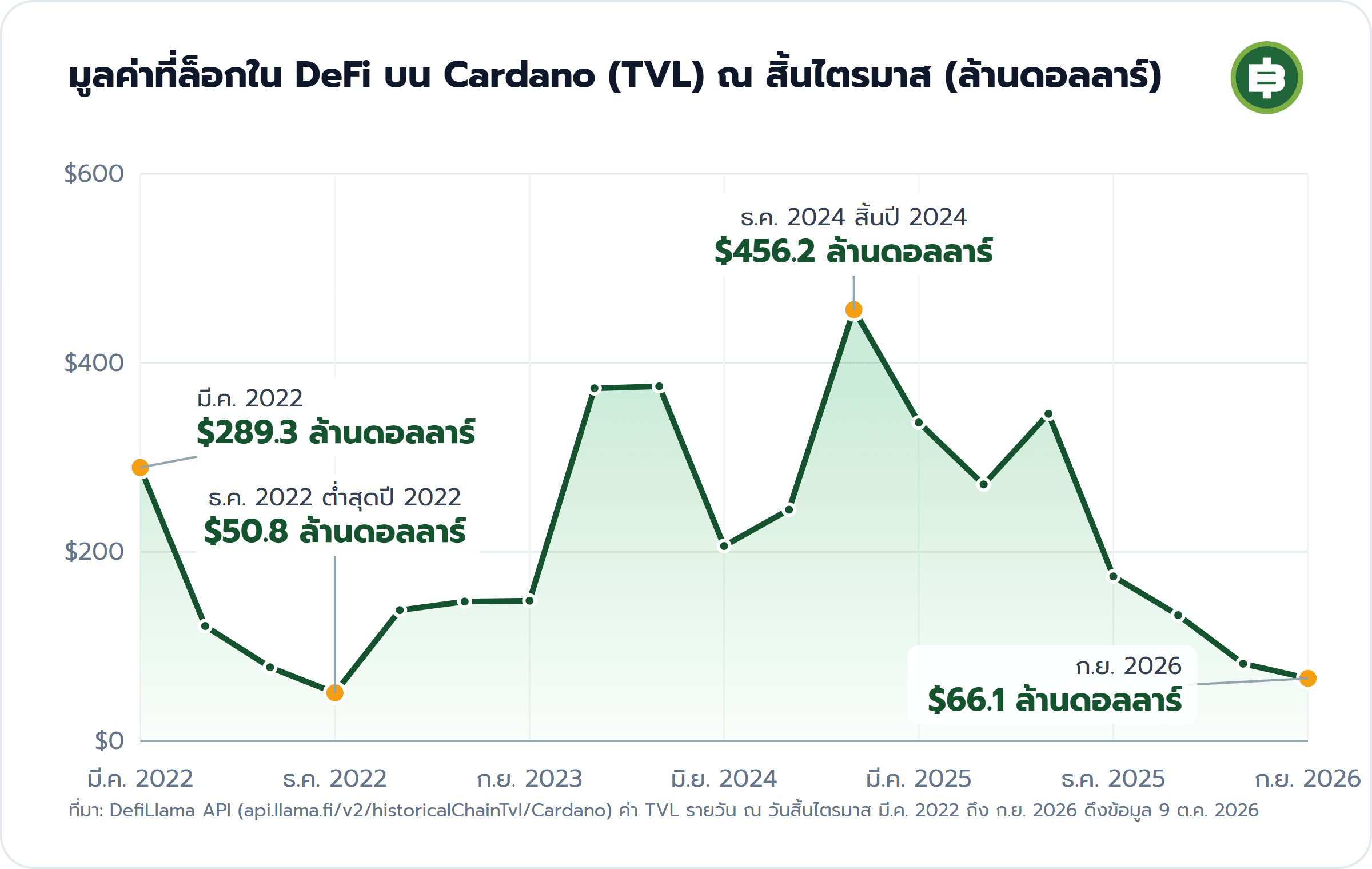 มูลค่าที่ล็อกใน DeFi บน Cardano (TVL) ณ สิ้นไตรมาส (ล้านดอลลาร์): มี.ค. 2022 $289.3 ล้านดอลลาร์, ธ.ค. 2022 ต่ำสุดปี 2022 $50.8 ล้านดอลลาร์, ธ.ค. 2024 สิ้นปี 2024 $456.2 ล้านดอลลาร์, ก.ย. 2026 $66.1 ล้านดอลลาร์
