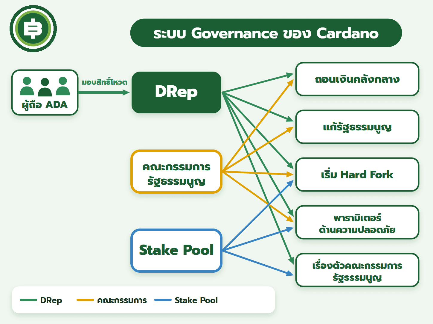 แผนภาพระบบ Governance ของ Cardano ตาม CIP-1694 ผู้ถือ ADA มอบสิทธิ์ให้ DRep ซึ่งโหวตร่วมกับคณะกรรมการรัฐธรรมนูญเรื่องเงินคลังและรัฐธรรมนูญ ส่วน Stake Pool ร่วมโหวตเรื่อง Hard Fork และพารามิเตอร์ด้านความปลอดภัย