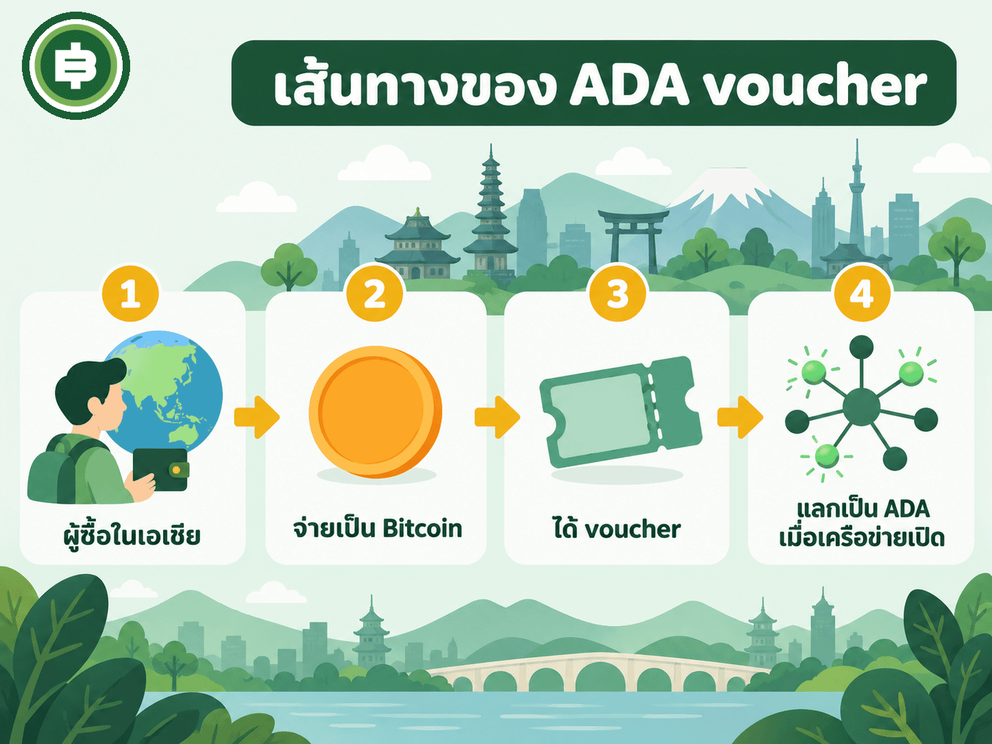 แผนภาพเส้นทางการขาย ADA voucher จากผู้ซื้อในเอเชีย ผ่านบริษัทผู้ขาย ไปจนถึงการแลกเป็นเหรียญ ADA หลังเปิดเครือข่าย