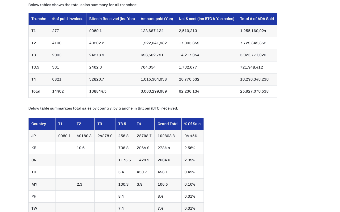 ตารางยอดขาย ADA voucher แยกตามประเทศบน cardano.org รวมผู้ซื้อจากประเทศไทย