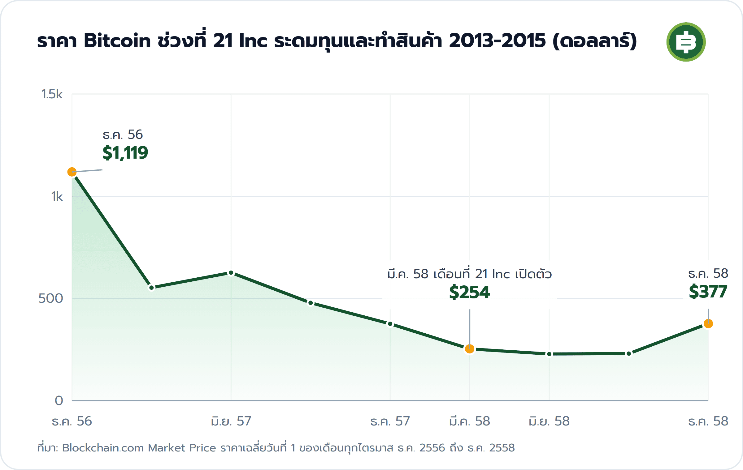 ราคา Bitcoin ช่วงที่ 21 Inc ระดมทุนและทำสินค้า 2013-2015 (ดอลลาร์): ธ.ค. 56 $1,119, มี.ค. 58 เดือนที่ 21 Inc เปิดตัว $254, ธ.ค. 58 $377