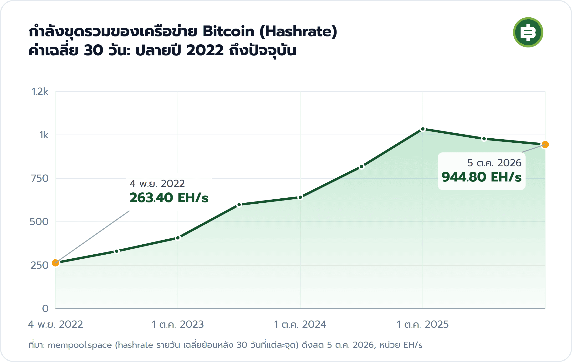 กำลังขุดรวมของเครือข่าย Bitcoin (Hashrate) ค่าเฉลี่ย 30 วัน: ปลายปี 2022 ถึงปัจจุบัน: 4 พ.ย. 2022 263.40 EH/s, 5 ต.ค. 2026 944.80 EH/s