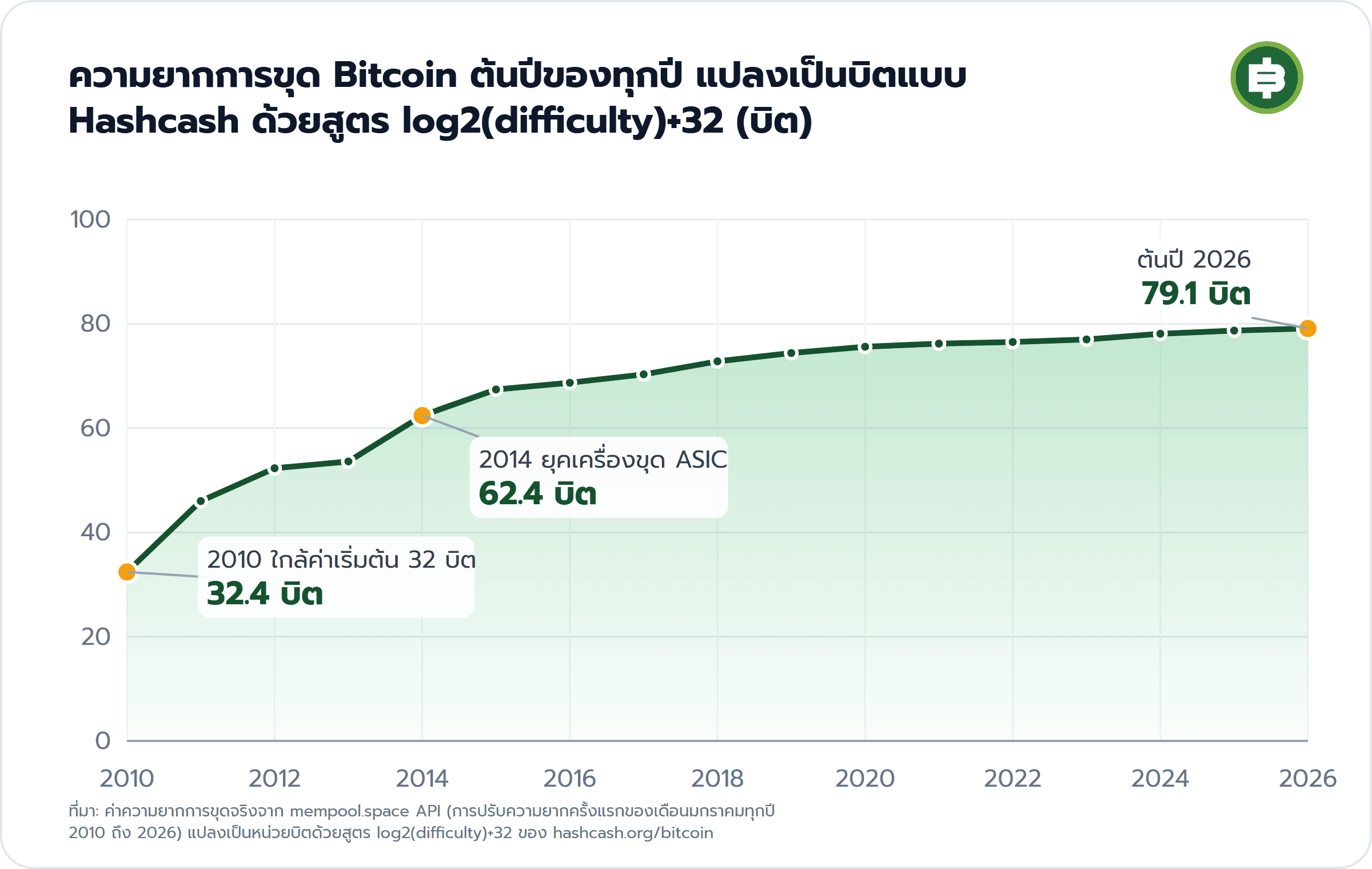 ความยากการขุด Bitcoin ต้นปีของทุกปี แปลงเป็นบิตแบบ Hashcash ด้วยสูตร log2(difficulty)+32 (บิต): 2010 ใกล้ค่าเริ่มต้น 32 บิต 32.4 บิต, 2014 ยุคเครื่องขุด ASIC 62.4 บิต, ต้นปี 2026 79.1 บิต