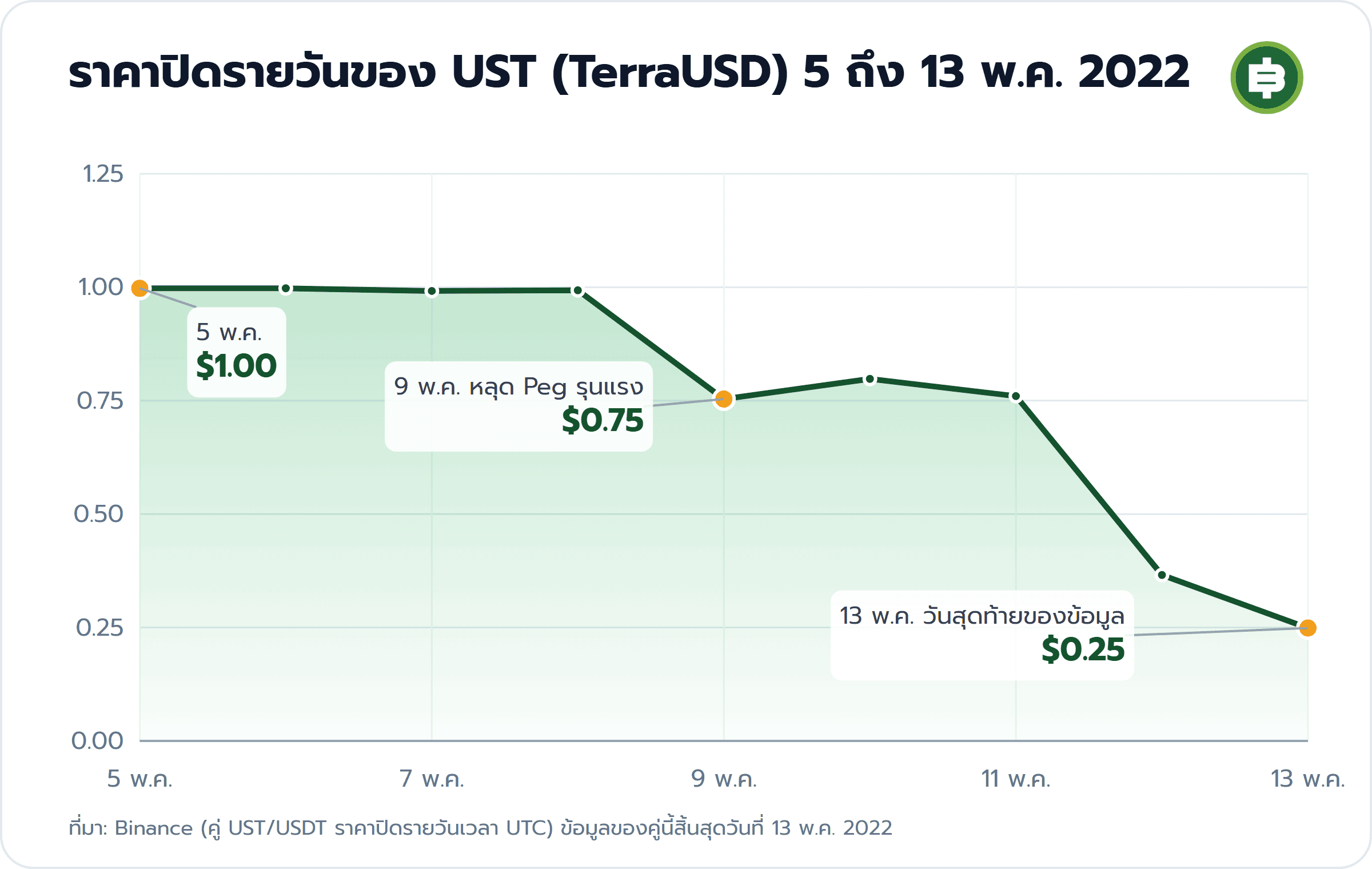 ราคาปิดรายวันของ UST (TerraUSD) 5 ถึง 13 พ.ค. 2022: 5 พ.ค. $1.00, 9 พ.ค. หลุด Peg รุนแรง $0.75, 13 พ.ค. วันสุดท้ายของข้อมูล $0.25