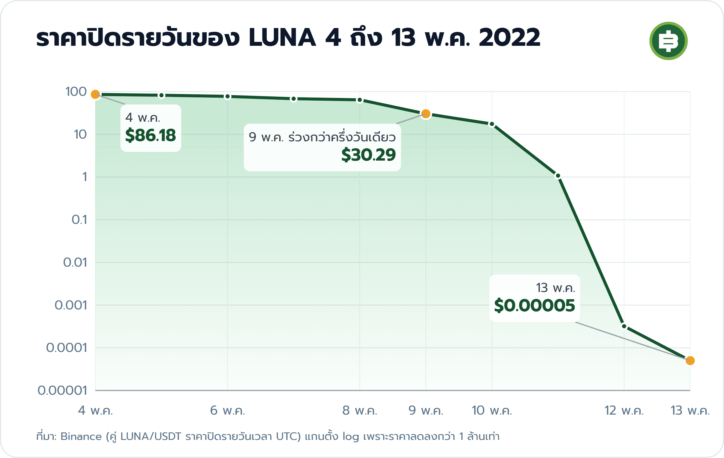 ราคาปิดรายวันของ LUNA 4 ถึง 13 พ.ค. 2022: 4 พ.ค. $86.18, 9 พ.ค. ร่วงกว่าครึ่งวันเดียว $30.29, 13 พ.ค. $0.00005