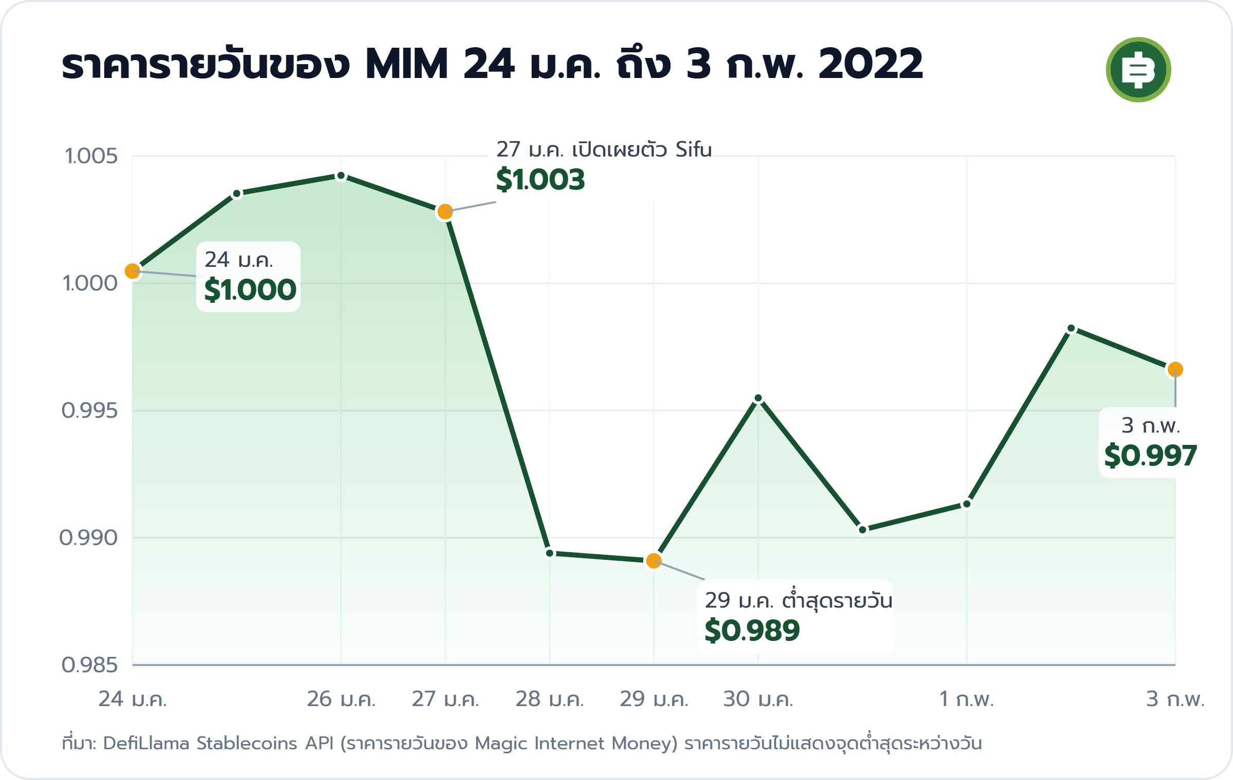 ราคารายวันของ MIM 24 ม.ค. ถึง 3 ก.พ. 2022: 24 ม.ค. $1.000, 27 ม.ค. เปิดเผยตัว Sifu $1.003, 29 ม.ค. ต่ำสุดรายวัน $0.989, 3 ก.พ. $0.997