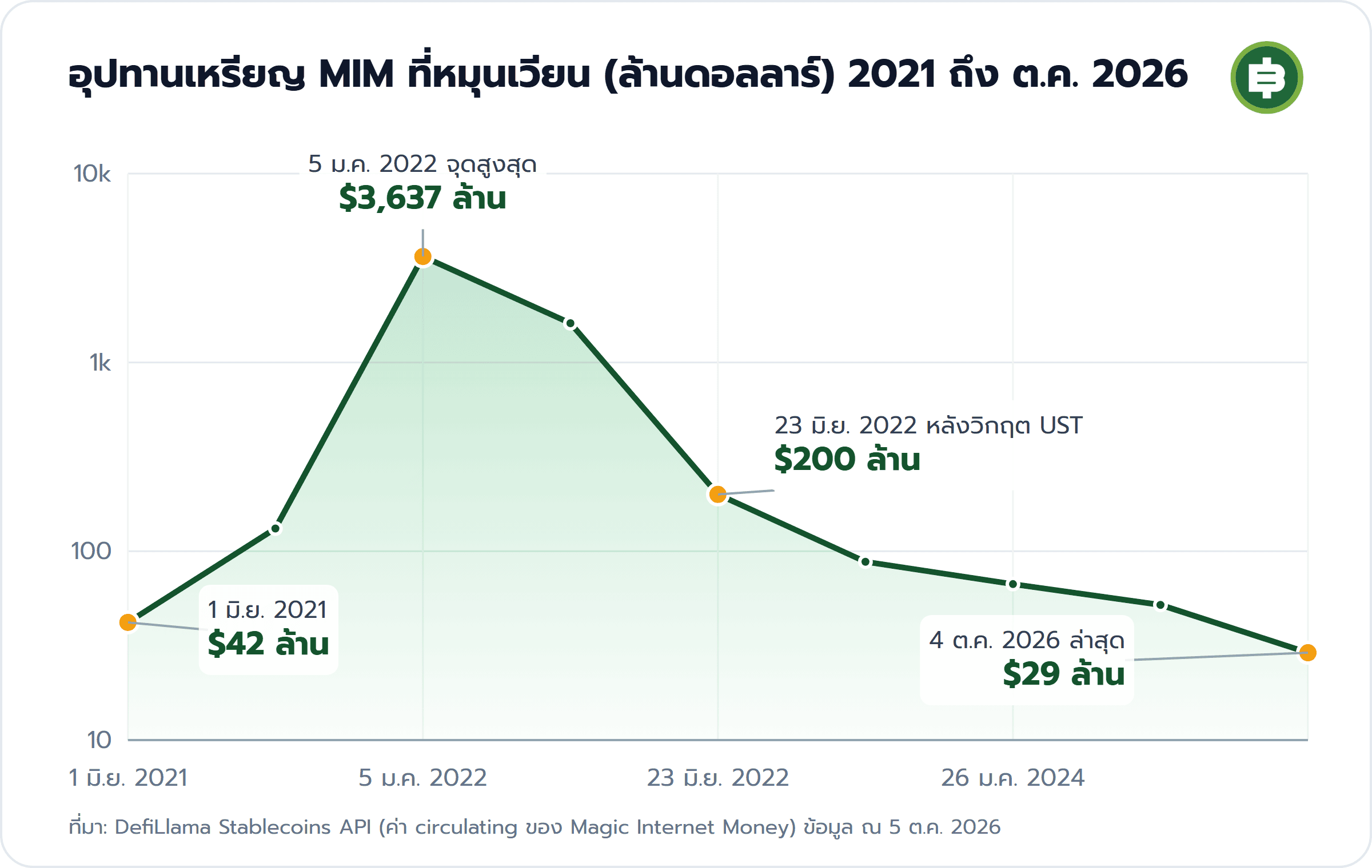 อุปทานเหรียญ MIM ที่หมุนเวียน (ล้านดอลลาร์) 2021 ถึง ต.ค. 2026: 1 มิ.ย. 2021 $42 ล้าน, 5 ม.ค. 2022 จุดสูงสุด $3,637 ล้าน, 23 มิ.ย. 2022 หลังวิกฤต UST $200 ล้าน, 4 ต.ค. 2026 ล่าสุด $29 ล้าน