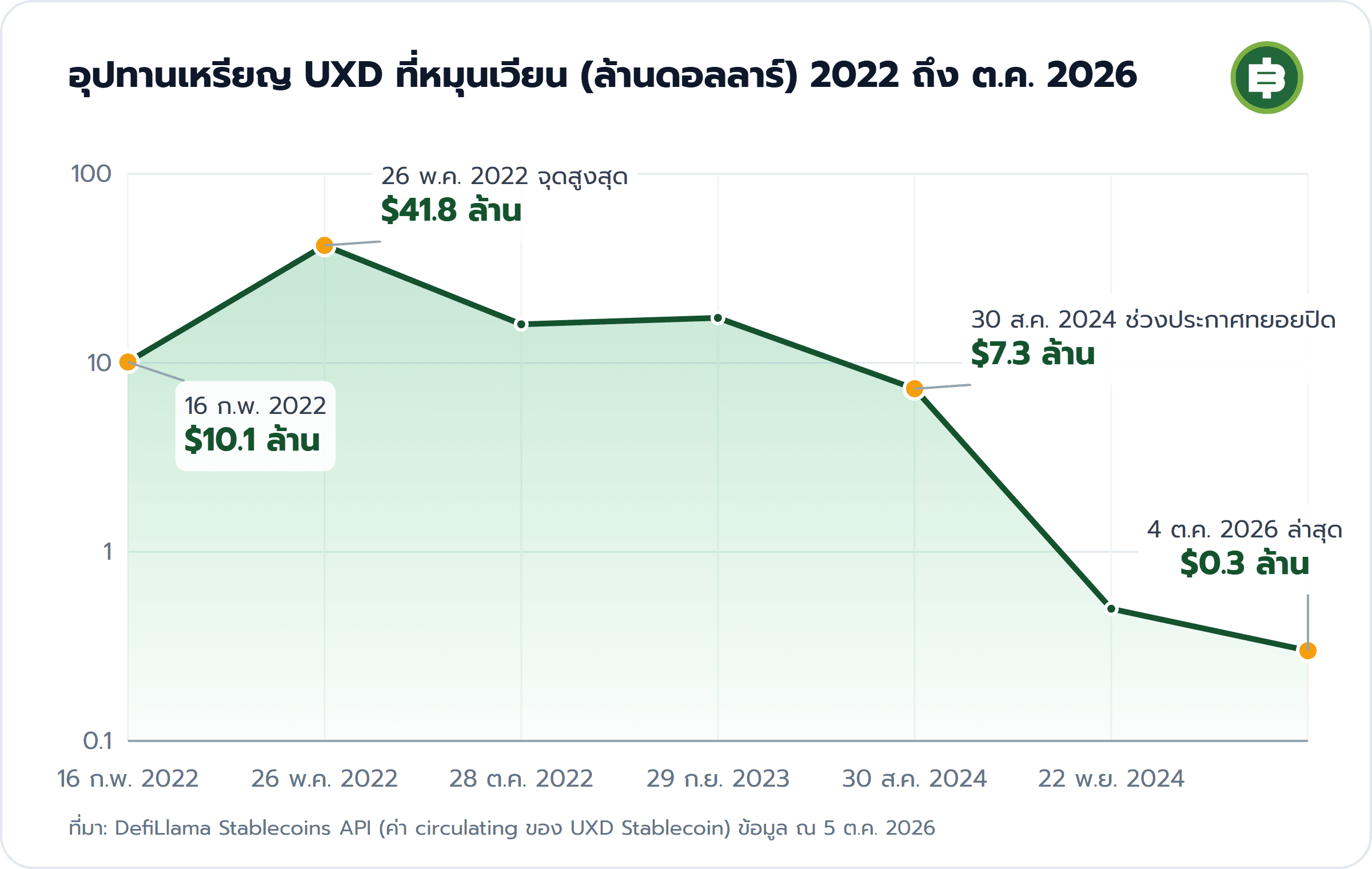 อุปทานเหรียญ UXD ที่หมุนเวียน (ล้านดอลลาร์) 2022 ถึง ต.ค. 2026: 16 ก.พ. 2022 $10.1 ล้าน, 26 พ.ค. 2022 จุดสูงสุด $41.8 ล้าน, 30 ส.ค. 2024 ช่วงประกาศทยอยปิด $7.3 ล้าน, 4 ต.ค. 2026 ล่าสุด $0.3 ล้าน