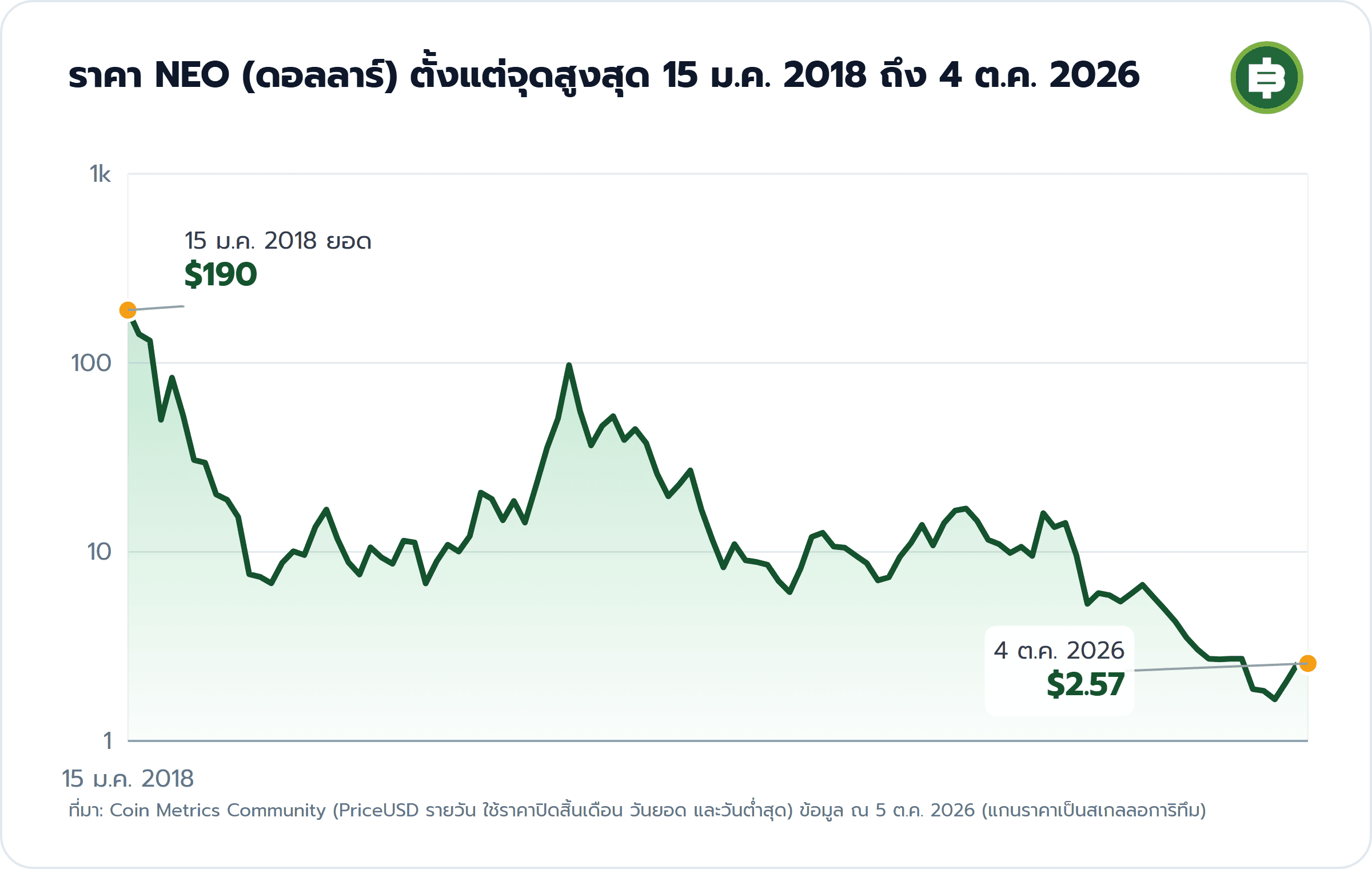ราคา NEO (ดอลลาร์) ตั้งแต่จุดสูงสุด 15 ม.ค. 2018 ถึง 4 ต.ค. 2026: 15 ม.ค. 2018 ยอด $190, 4 ต.ค. 2026 $2.57