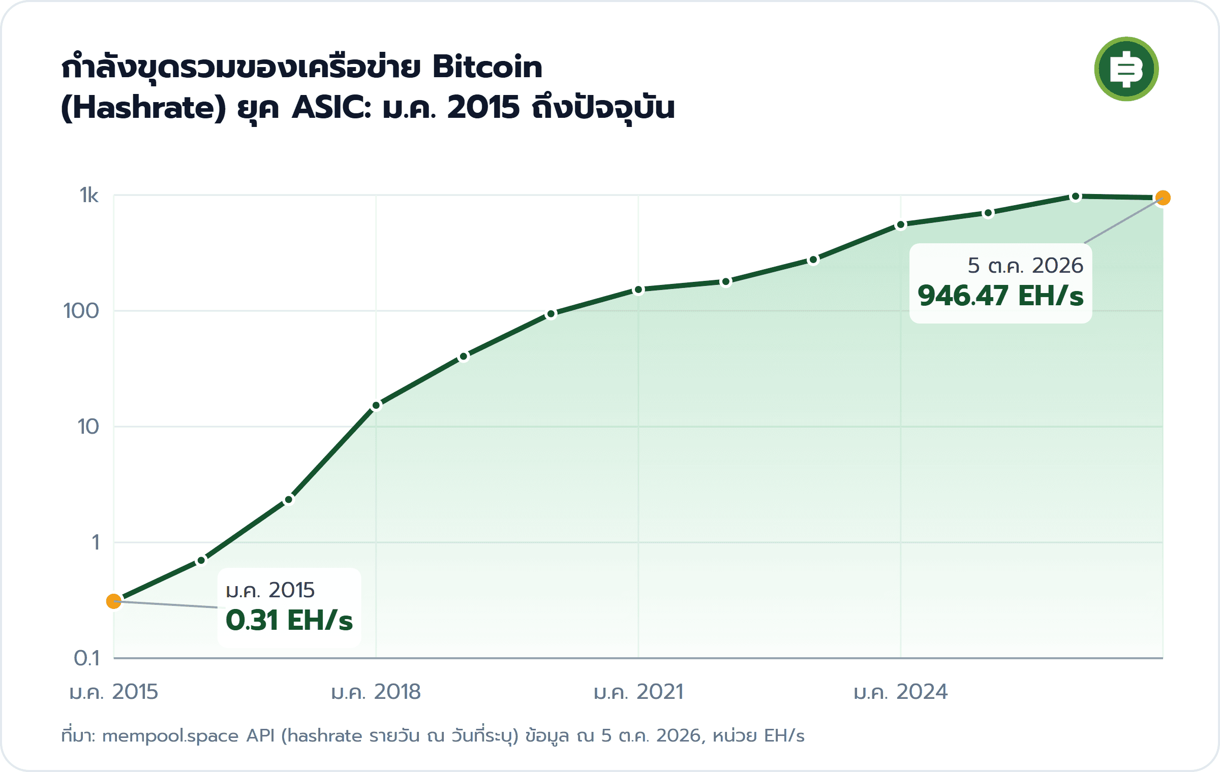 กำลังขุดรวมของเครือข่าย Bitcoin (Hashrate) ยุค ASIC: ม.ค. 2015 ถึงปัจจุบัน: ม.ค. 2015 0.31 EH/s, 5 ต.ค. 2026 946.47 EH/s