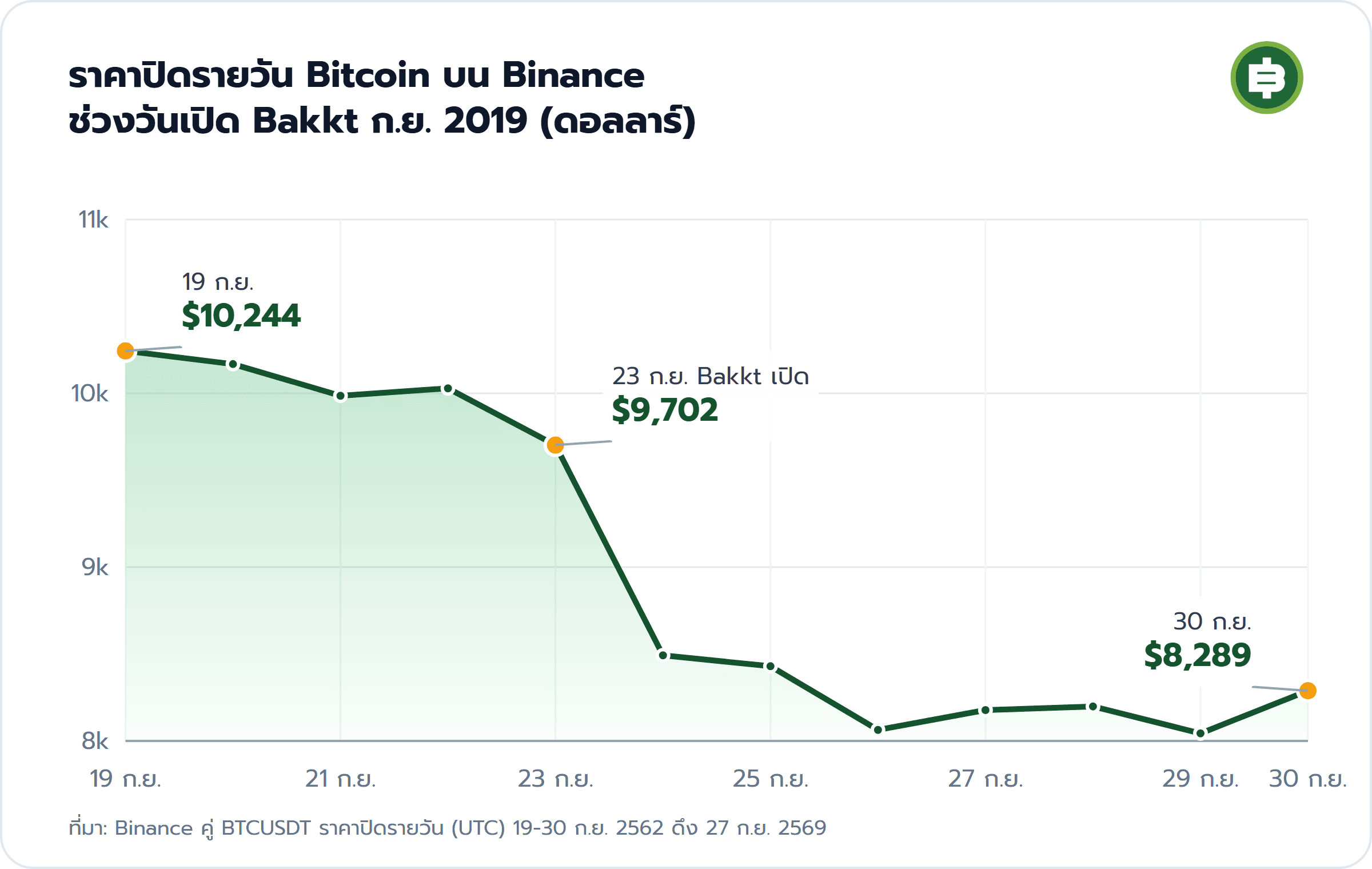 ราคาปิดรายวัน Bitcoin บน Binance ช่วงวันเปิด Bakkt ก.ย. 2019 (ดอลลาร์): 19 ก.ย. $10,244, 23 ก.ย. Bakkt เปิด $9,702, 30 ก.ย. $8,289