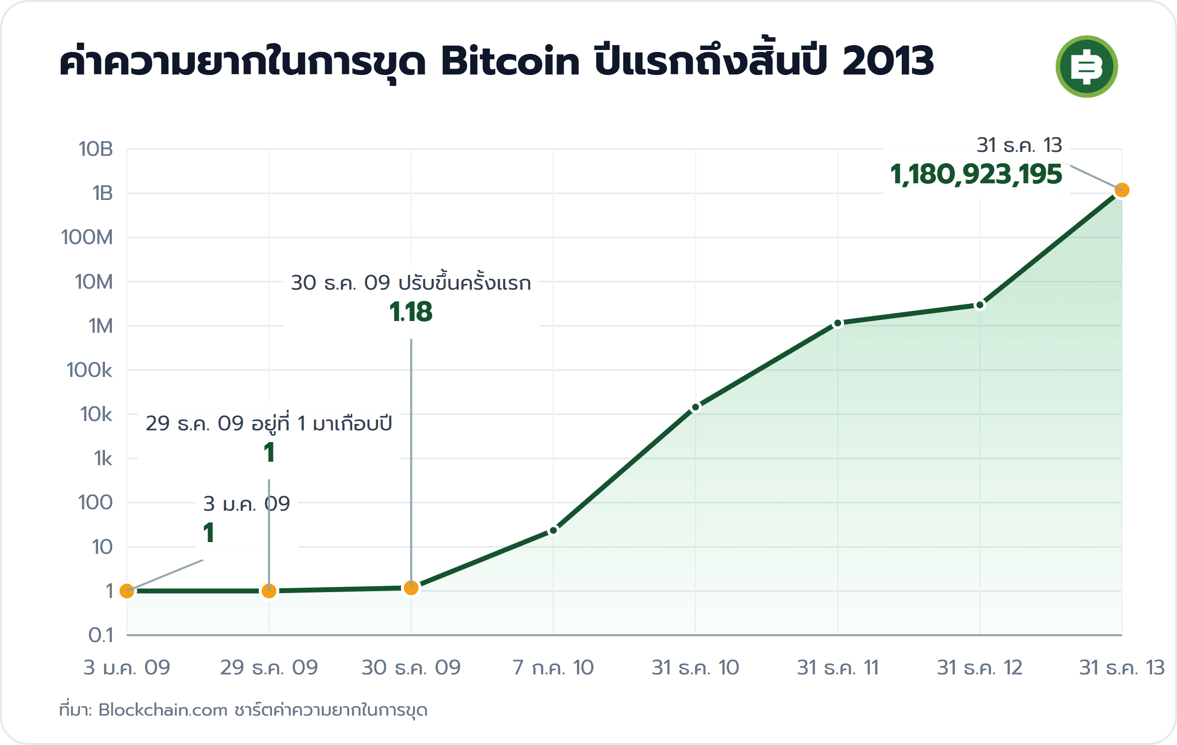 ค่าความยากในการขุด Bitcoin ปีแรกถึงสิ้นปี 2013: 3 ม.ค. 09 1, 29 ธ.ค. 09 อยู่ที่ 1 มาเกือบปี 1, 30 ธ.ค. 09 ปรับขึ้นครั้งแรก 1.18, 31 ธ.ค. 13 1,180,923,195