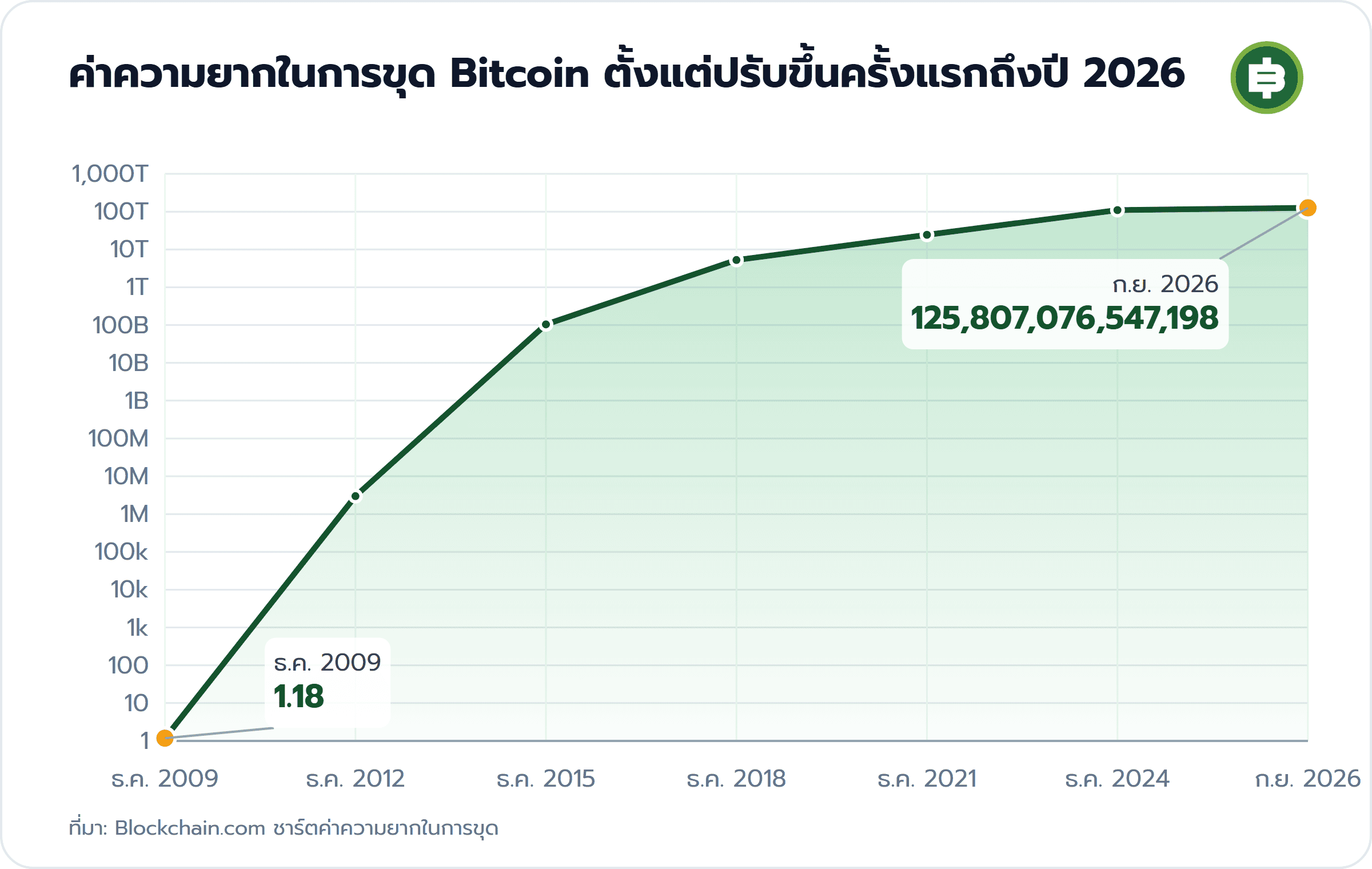 ค่าความยากในการขุด Bitcoin ตั้งแต่ปรับขึ้นครั้งแรกถึงปี 2026: ธ.ค. 2009 1.18, ก.ย. 2026 125,807,076,547,198