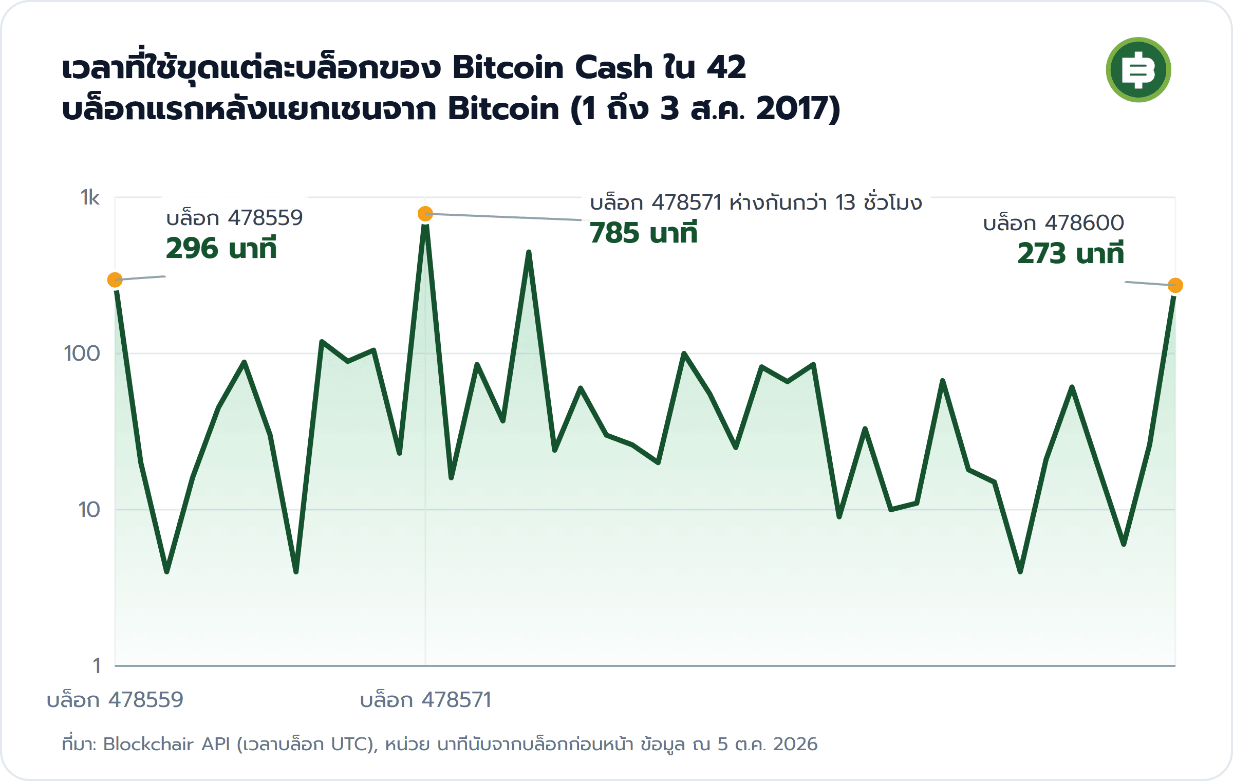 เวลาที่ใช้ขุดแต่ละบล็อกของ Bitcoin Cash ใน 42 บล็อกแรกหลังแยกเชนจาก Bitcoin (1 ถึง 3 ส.ค. 2017): บล็อก 478559 296 นาที, บล็อก 478571 ห่างกันกว่า 13 ชั่วโมง 785 นาที, บล็อก 478600 273 นาที