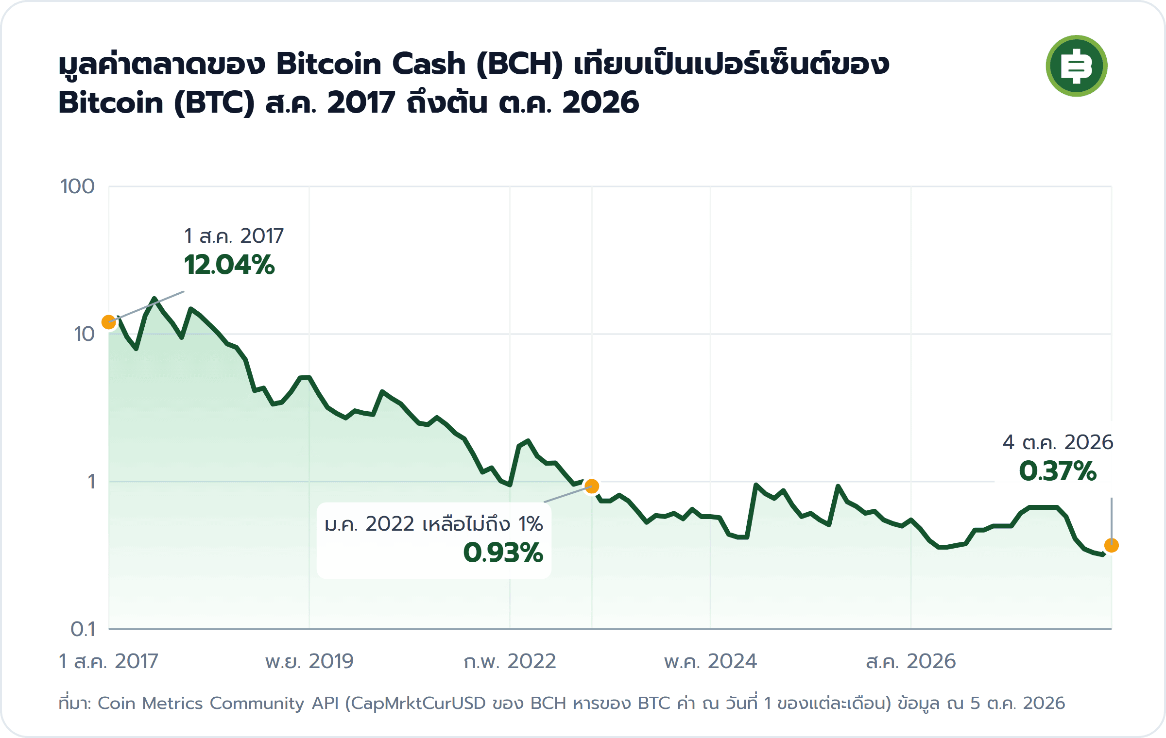 มูลค่าตลาดของ Bitcoin Cash (BCH) เทียบเป็นเปอร์เซ็นต์ของ Bitcoin (BTC) ส.ค. 2017 ถึงต้น ต.ค. 2026: 1 ส.ค. 2017 12.04%, ม.ค. 2022 เหลือไม่ถึง 1% 0.93%, 4 ต.ค. 2026 0.37%