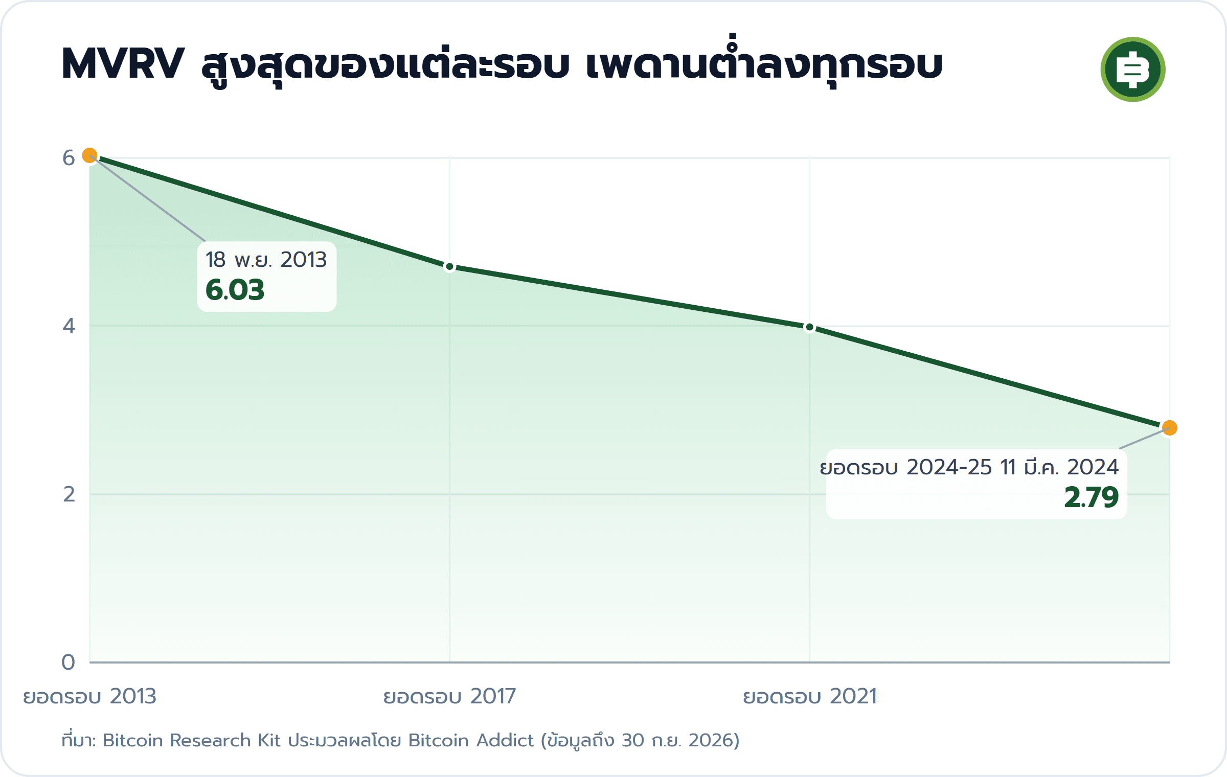 MVRV สูงสุดของแต่ละรอบ เพดานต่ำลงทุกรอบ: 18 พ.ย. 2013 6.03, ยอดรอบ 2024-25 11 มี.ค. 2024 2.79
