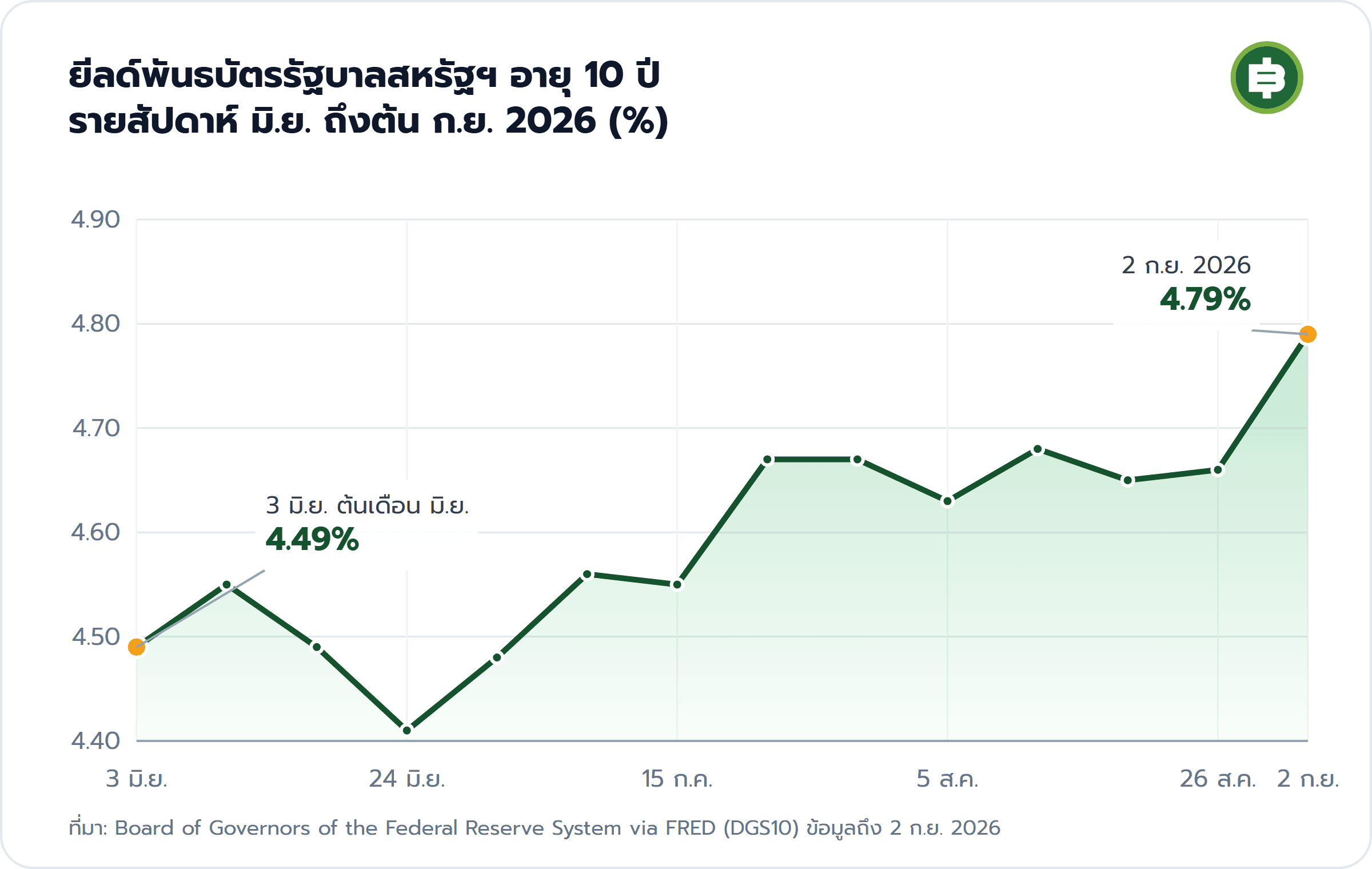 ยีลด์พันธบัตรรัฐบาลสหรัฐฯ อายุ 10 ปี รายสัปดาห์ มิ.ย. ถึงต้น ก.ย. 2026 (%): 3 มิ.ย. ต้นเดือน มิ.ย. 4.49%, 2 ก.ย. 2026 4.79%