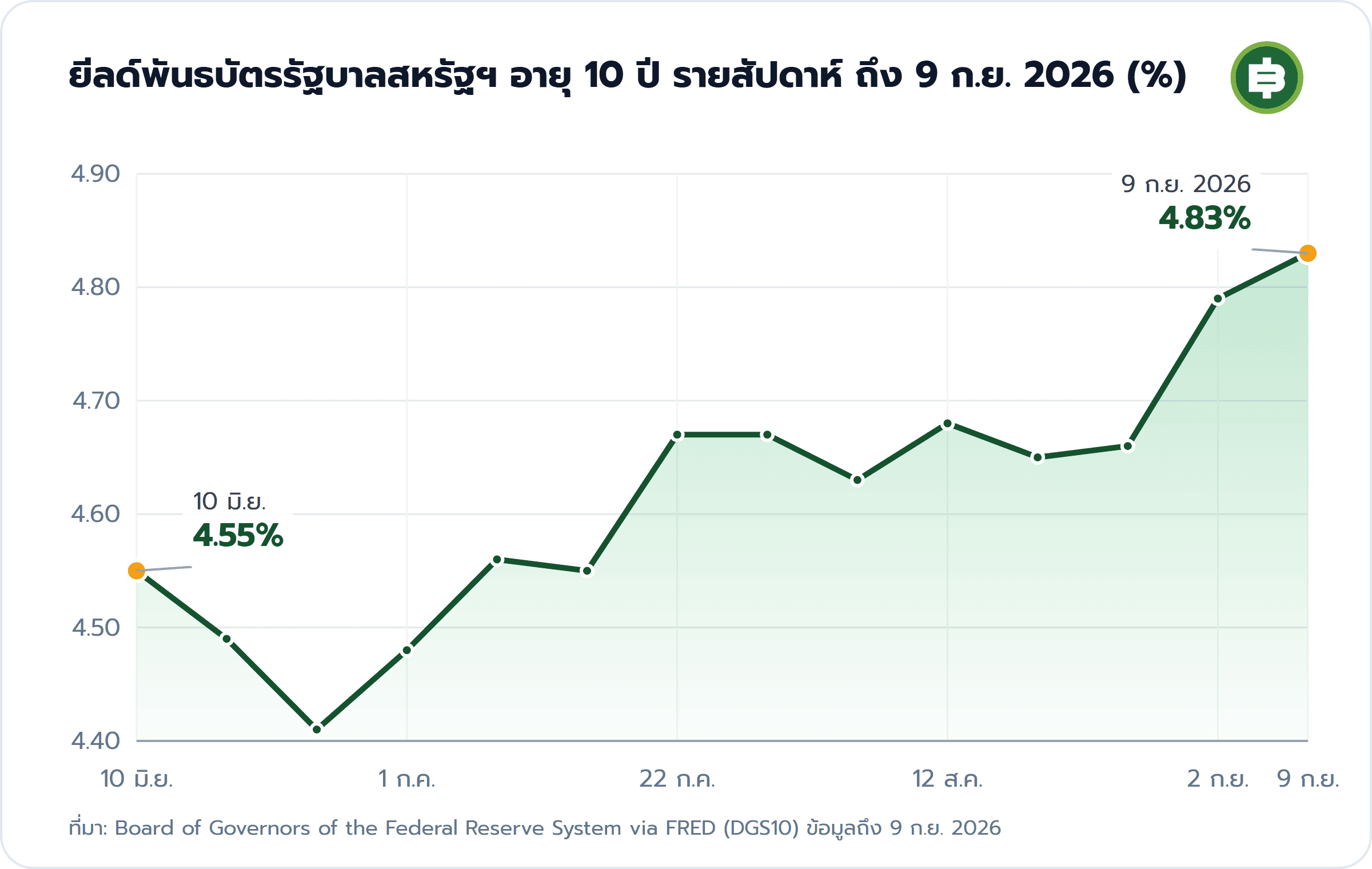 ยีลด์พันธบัตรรัฐบาลสหรัฐฯ อายุ 10 ปี รายสัปดาห์ ถึง 9 ก.ย. 2026 (%): 10 มิ.ย. 4.55%, 9 ก.ย. 2026 4.83%