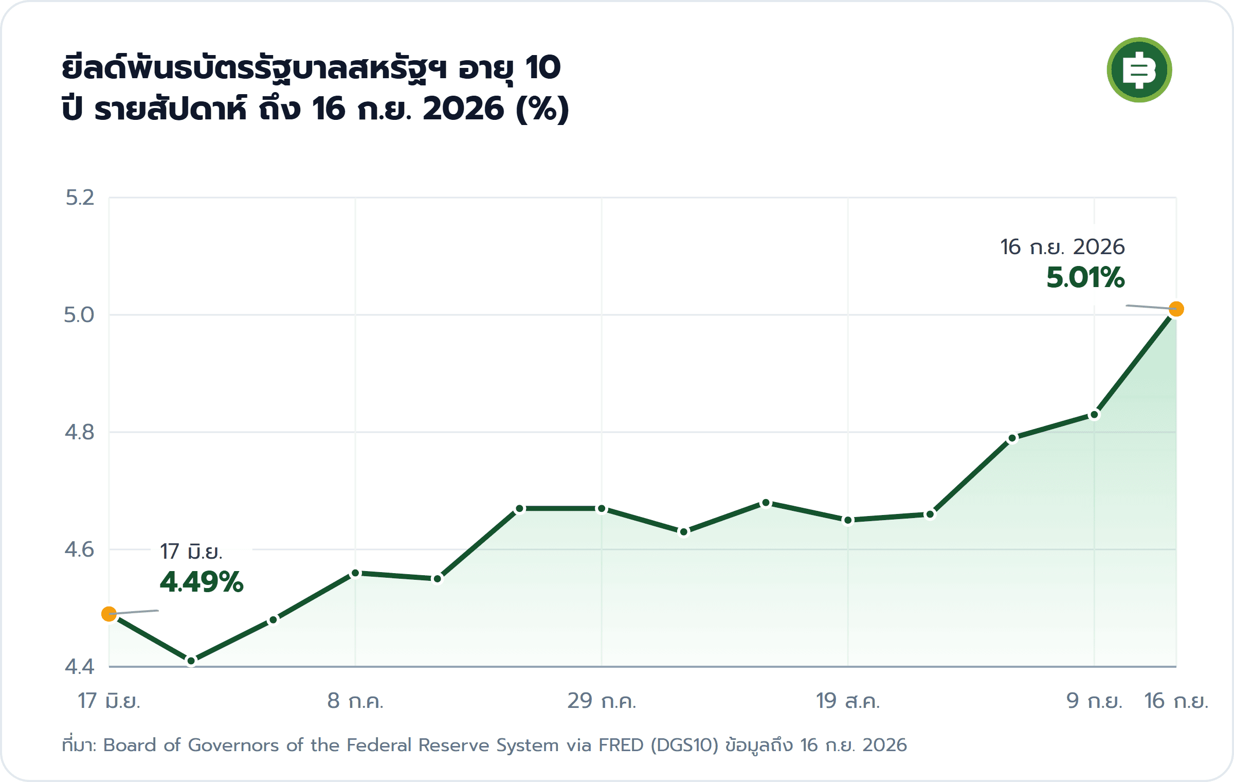 ยีลด์พันธบัตรรัฐบาลสหรัฐฯ อายุ 10 ปี รายสัปดาห์ ถึง 16 ก.ย. 2026 (%): 17 มิ.ย. 4.49%, 16 ก.ย. 2026 5.01%