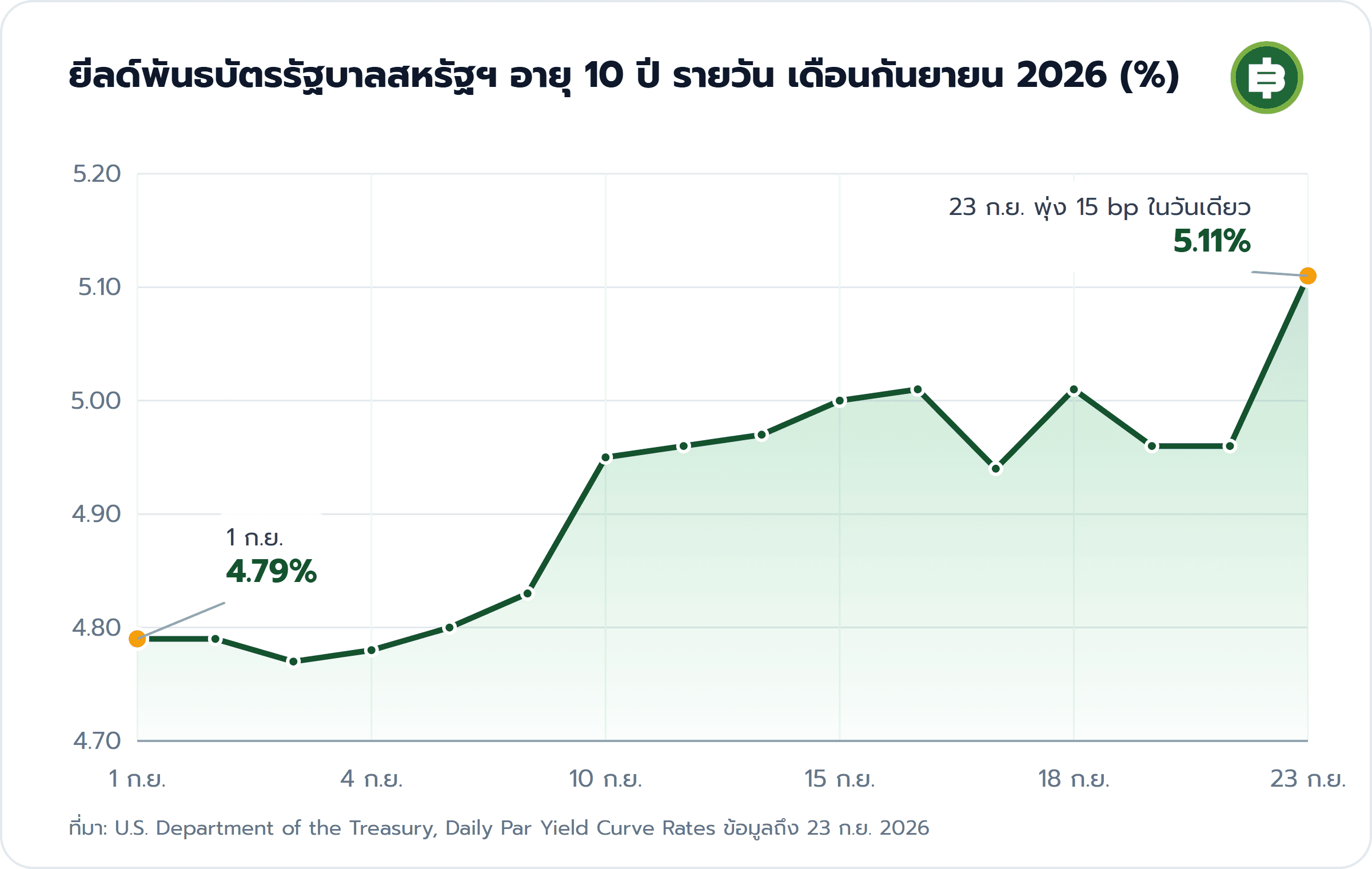 ยีลด์พันธบัตรรัฐบาลสหรัฐฯ อายุ 10 ปี รายวัน เดือนกันยายน 2026 (%): 1 ก.ย. 4.79%, 23 ก.ย. พุ่ง 15 bp ในวันเดียว 5.11%