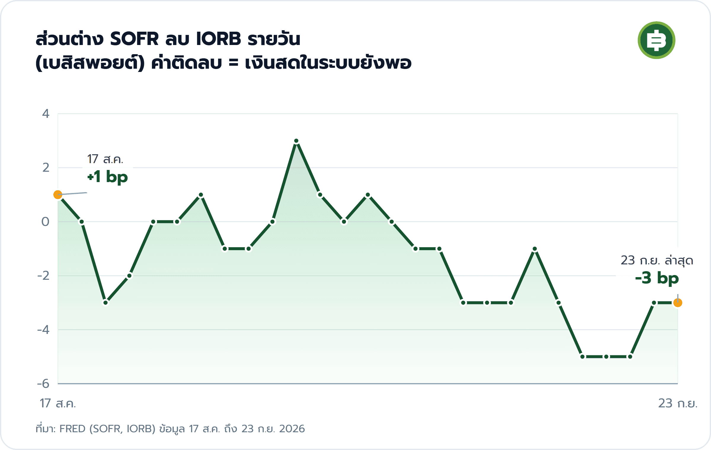 ส่วนต่าง SOFR ลบ IORB รายวัน (เบสิสพอยต์) ค่าติดลบ = เงินสดในระบบยังพอ: 17 ส.ค. +1 bp, 23 ก.ย. ล่าสุด -3 bp