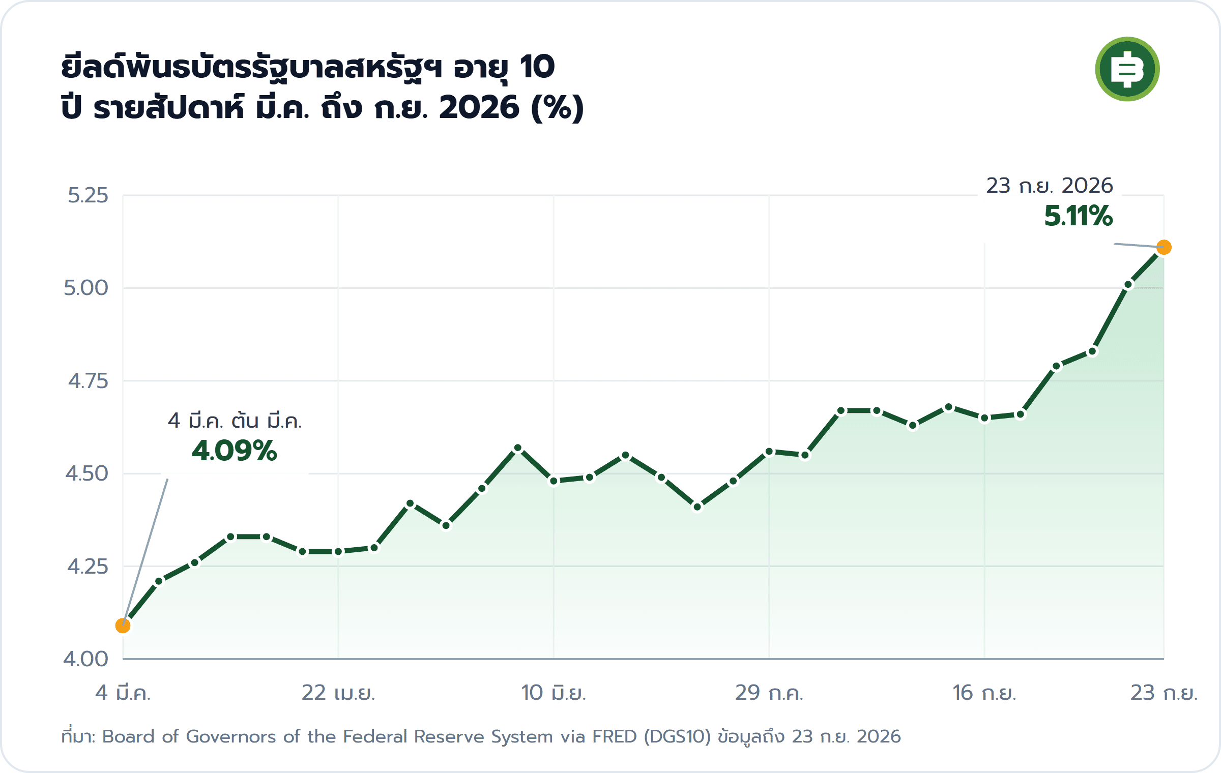 ยีลด์พันธบัตรรัฐบาลสหรัฐฯ อายุ 10 ปี รายสัปดาห์ มี.ค. ถึง ก.ย. 2026 (%): 4 มี.ค. ต้น มี.ค. 4.09%, 23 ก.ย. 2026 5.11%