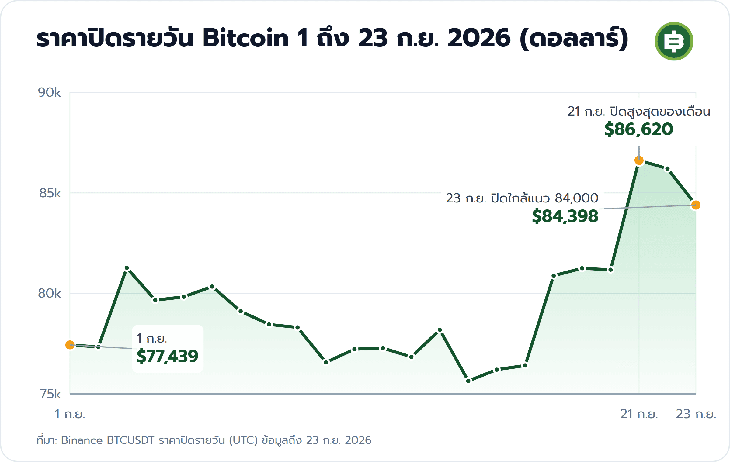 ราคาปิดรายวัน Bitcoin 1 ถึง 23 ก.ย. 2026 (ดอลลาร์): 1 ก.ย. $77,439, 21 ก.ย. ปิดสูงสุดของเดือน $86,620, 23 ก.ย. ปิดใกล้แนว 84,000 $84,398