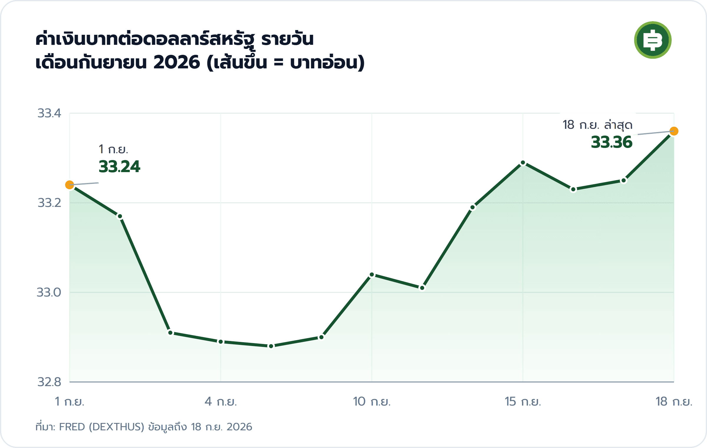 ค่าเงินบาทต่อดอลลาร์สหรัฐ รายวัน เดือนกันยายน 2026 (เส้นขึ้น = บาทอ่อน): 1 ก.ย. 33.24, 18 ก.ย. ล่าสุด 33.36