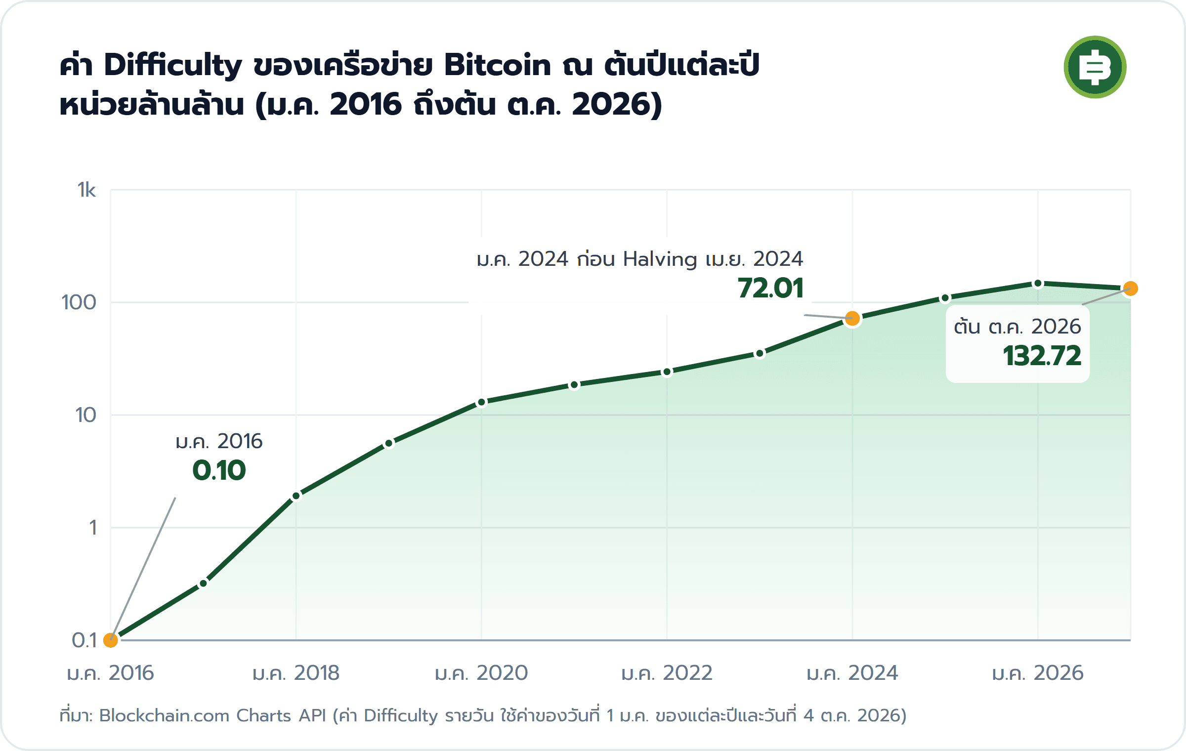 ค่า Difficulty ของเครือข่าย Bitcoin ณ ต้นปีแต่ละปี หน่วยล้านล้าน (ม.ค. 2016 ถึงต้น ต.ค. 2026): ม.ค. 2016 0.10, ม.ค. 2024 ก่อน Halving เม.ย. 2024 72.01, ต้น ต.ค. 2026 132.72