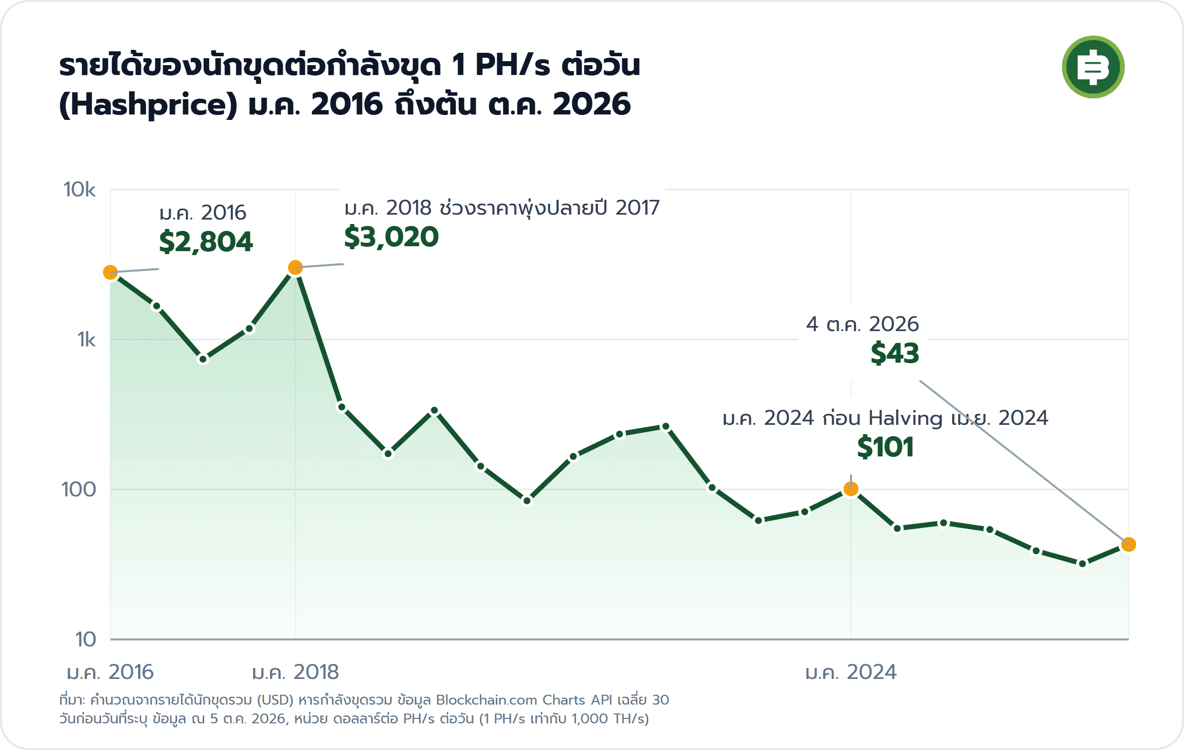 รายได้ของนักขุดต่อกำลังขุด 1 PH/s ต่อวัน (Hashprice) ม.ค. 2016 ถึงต้น ต.ค. 2026: ม.ค. 2016 $2,804, ม.ค. 2018 ช่วงราคาพุ่งปลายปี 2017 $3,020, ม.ค. 2024 ก่อน Halving เม.ย. 2024 $101, 4 ต.ค. 2026 $43