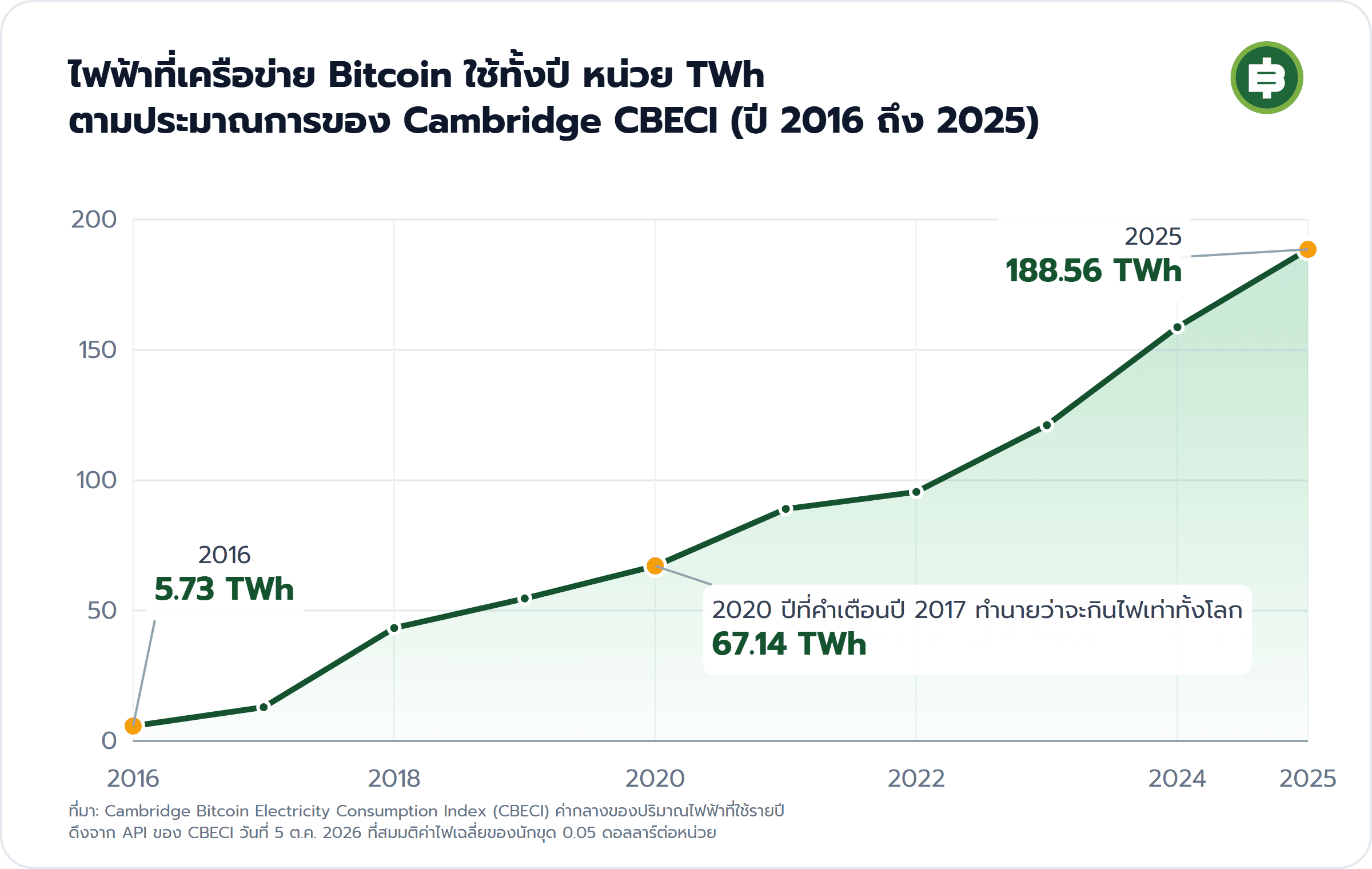 ไฟฟ้าที่เครือข่าย Bitcoin ใช้ทั้งปี หน่วย TWh ตามประมาณการของ Cambridge CBECI (ปี 2016 ถึง 2025): 2016 5.73 TWh, 2020 ปีที่คำเตือนปี 2017 ทำนายว่าจะกินไฟเท่าทั้งโลก 67.14 TWh, 2025 188.56 TWh