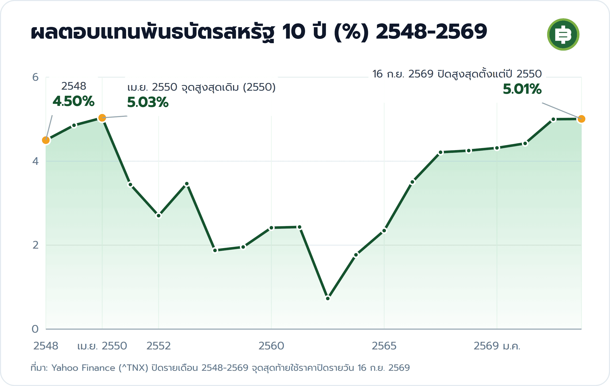 ผลตอบแทนพันธบัตรสหรัฐ 10 ปี (%) 2548-2569: 2548 4.50%, เม.ย. 2550 จุดสูงสุดเดิม (2550) 5.03%, 16 ก.ย. 2569 ปิดสูงสุดตั้งแต่ปี 2550 5.01%