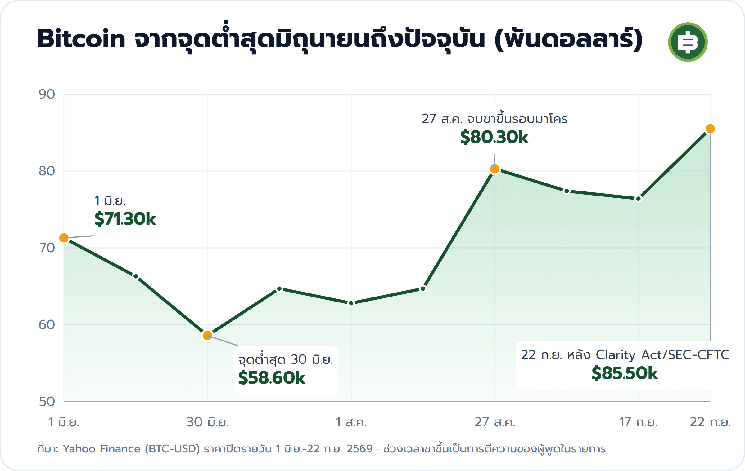 Bitcoin จากจุดต่ำสุดมิถุนายนถึงปัจจุบัน (พันดอลลาร์): 1 มิ.ย. $71.30k, จุดต่ำสุด 30 มิ.ย. $58.60k, 27 ส.ค. จบขาขึ้นรอบมาโคร $80.30k, 22 ก.ย. หลัง Clarity Act/SEC-CFTC $85.50k