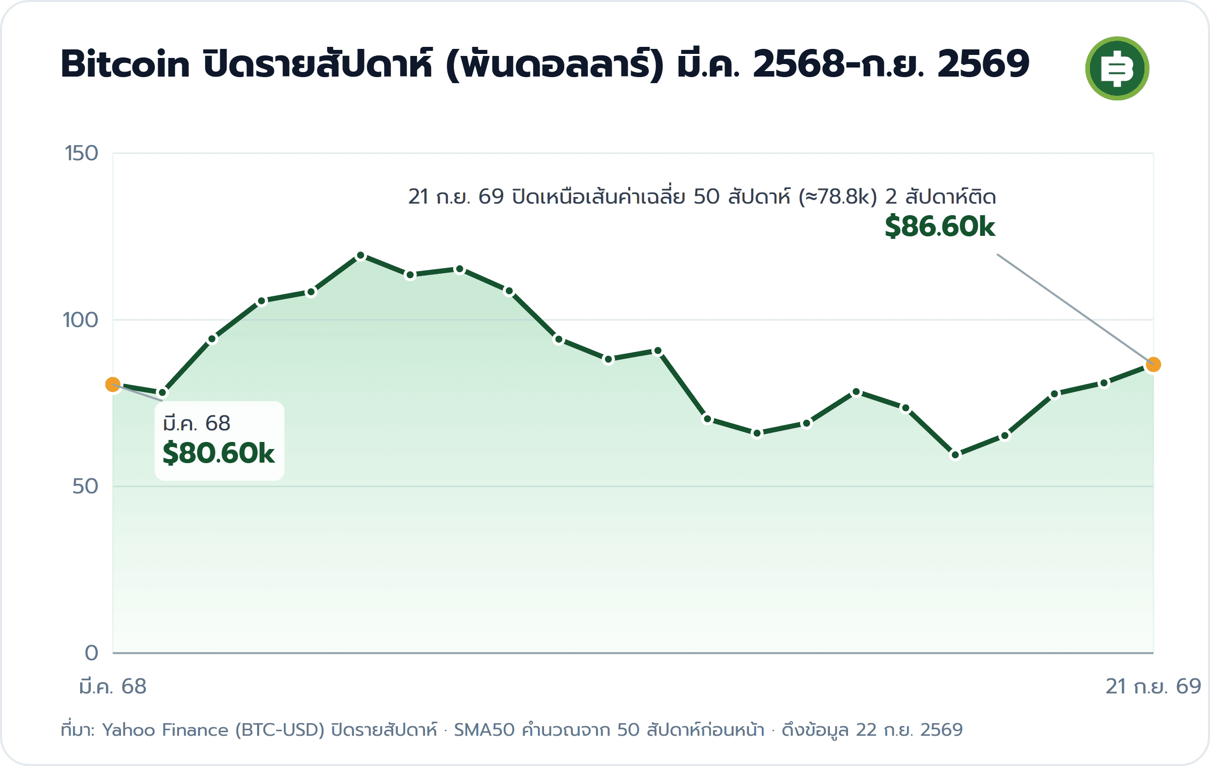 Bitcoin ปิดรายสัปดาห์ (พันดอลลาร์) มี.ค. 2568-ก.ย. 2569: มี.ค. 68 $80.60k, 21 ก.ย. 69 ปิดเหนือเส้นค่าเฉลี่ย 50 สัปดาห์ (≈78.8k) 2 สัปดาห์ติด $86.60k