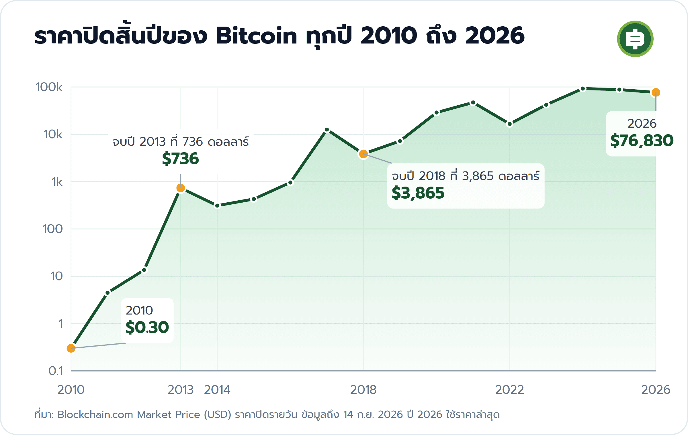 ราคาปิดสิ้นปีของ Bitcoin ทุกปี 2010 ถึง 2026: 2010 $0.30, จบปี 2013 ที่ 736 ดอลลาร์ $736, จบปี 2018 ที่ 3,865 ดอลลาร์ $3,865, 2026 $76,830