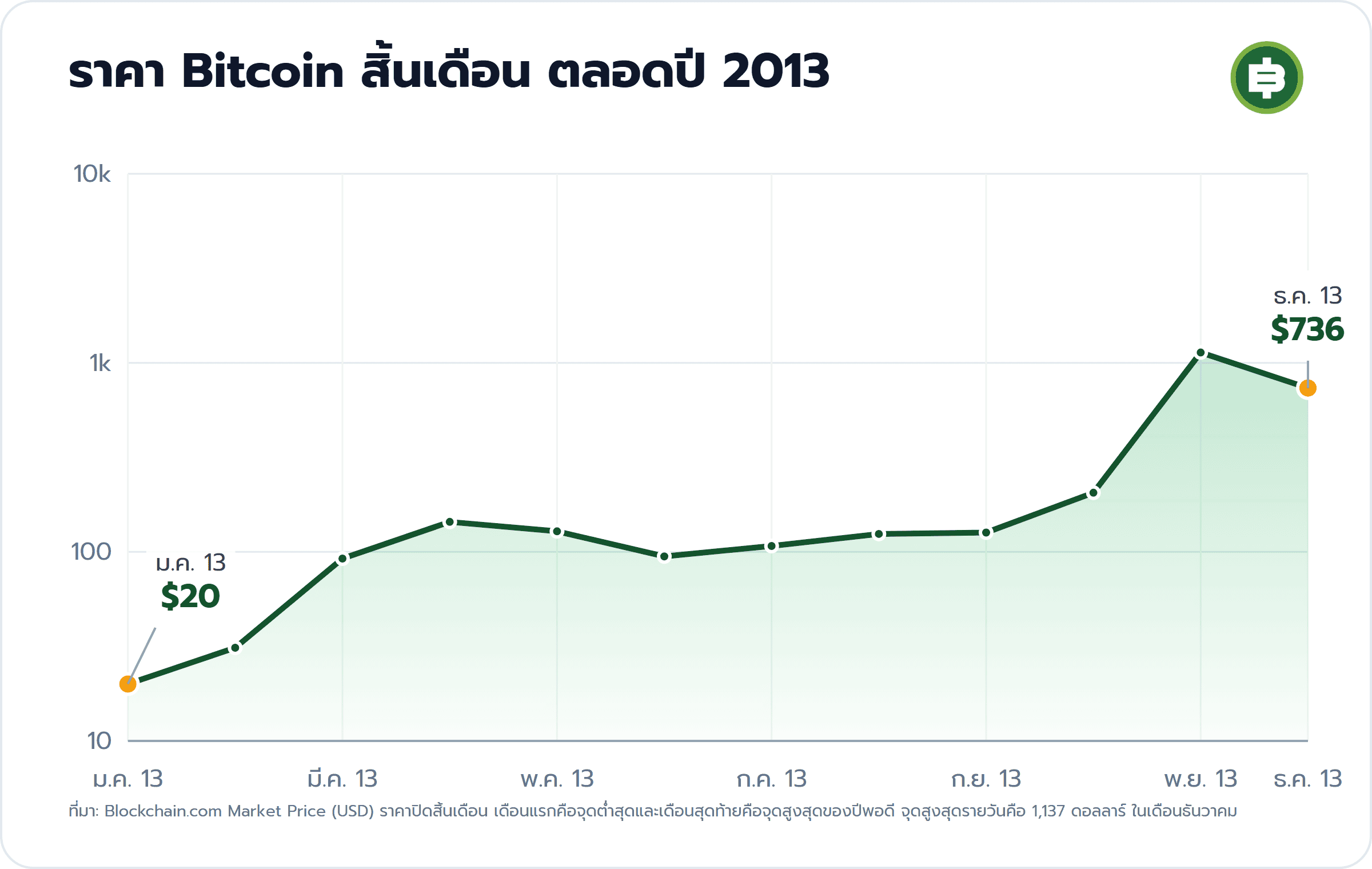 ราคา Bitcoin สิ้นเดือน ตลอดปี 2013: ม.ค. 13 $20, ธ.ค. 13 $736