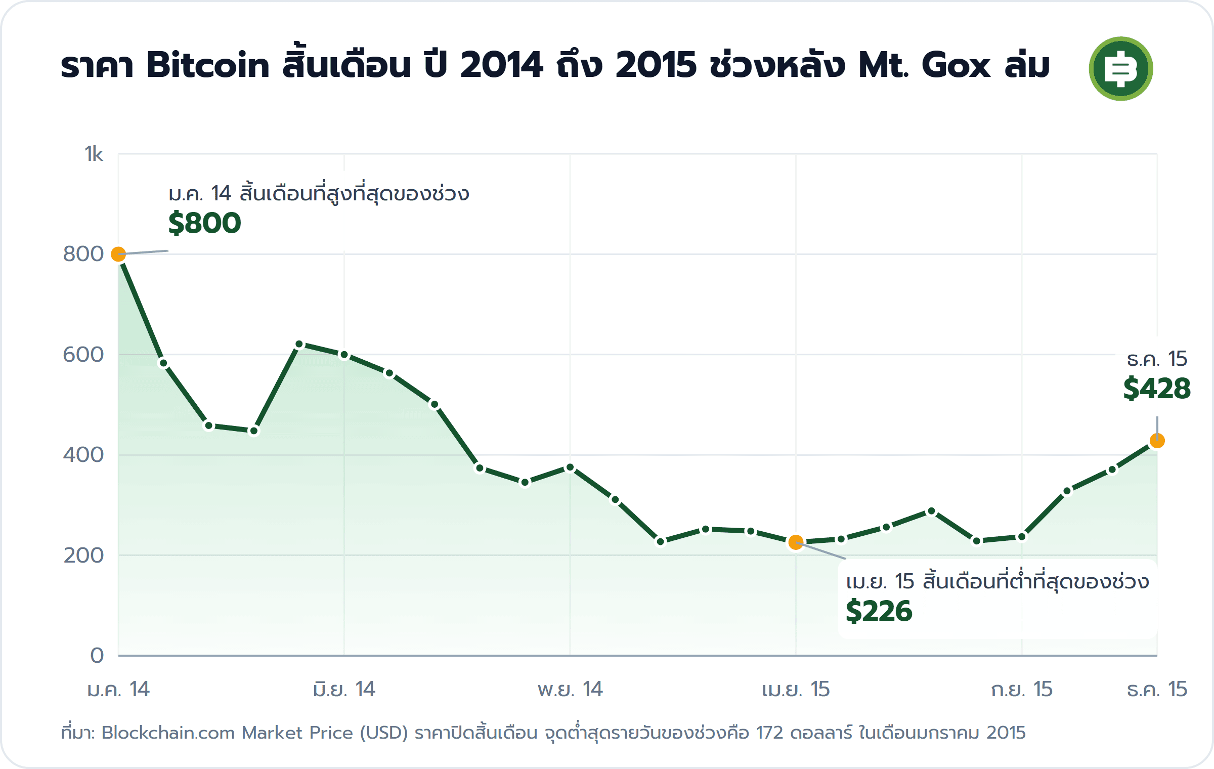 ราคา Bitcoin สิ้นเดือน ปี 2014 ถึง 2015 ช่วงหลัง Mt. Gox ล่ม: ม.ค. 14 สิ้นเดือนที่สูงที่สุดของช่วง $800, เม.ย. 15 สิ้นเดือนที่ต่ำที่สุดของช่วง $226, ธ.ค. 15 $428