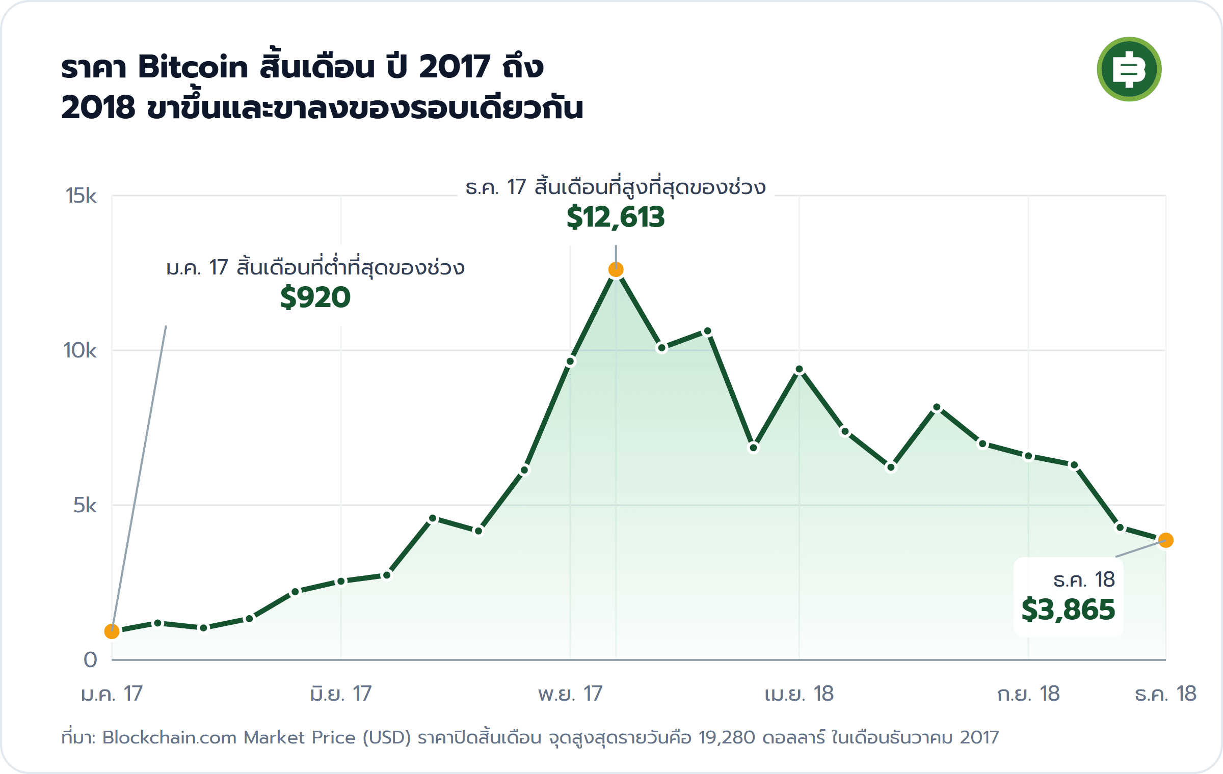 ราคา Bitcoin สิ้นเดือน ปี 2017 ถึง 2018 ขาขึ้นและขาลงของรอบเดียวกัน: ม.ค. 17 สิ้นเดือนที่ต่ำที่สุดของช่วง $920, ธ.ค. 17 สิ้นเดือนที่สูงที่สุดของช่วง $12,613, ธ.ค. 18 $3,865