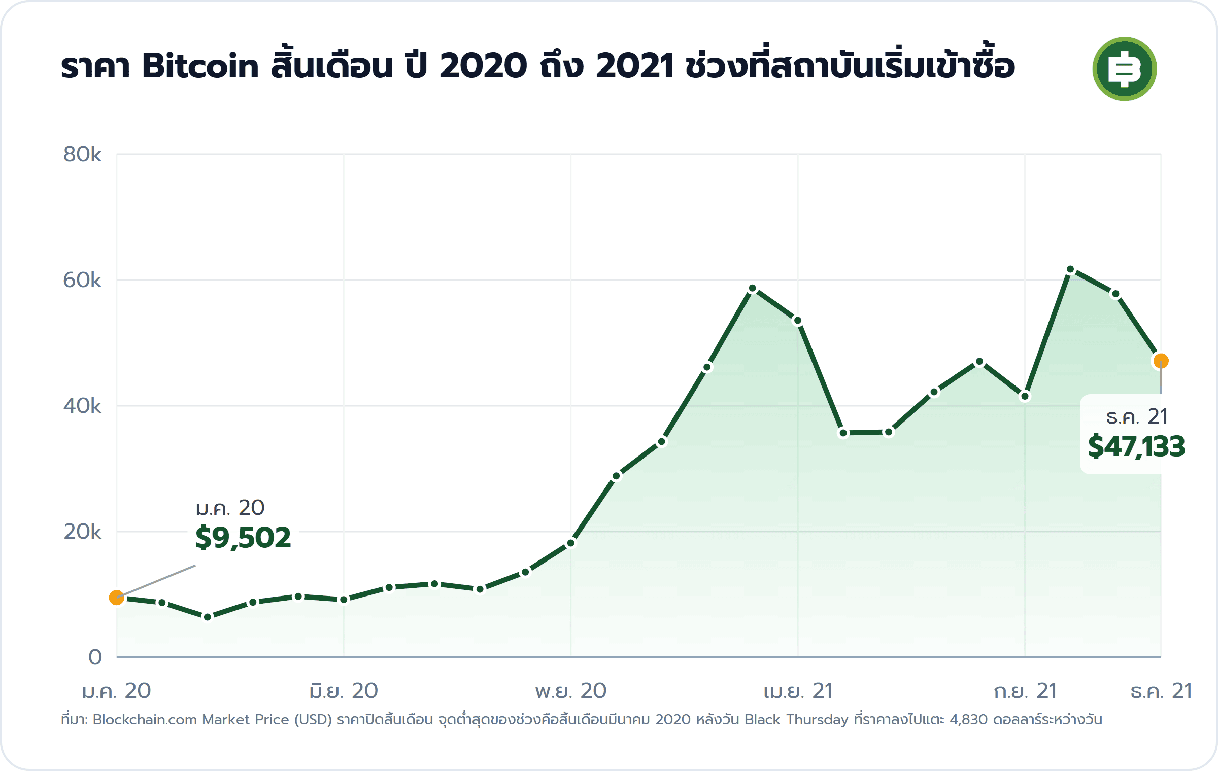 ราคา Bitcoin สิ้นเดือน ปี 2020 ถึง 2021 ช่วงที่สถาบันเริ่มเข้าซื้อ: ม.ค. 20 $9,502, ธ.ค. 21 $47,133