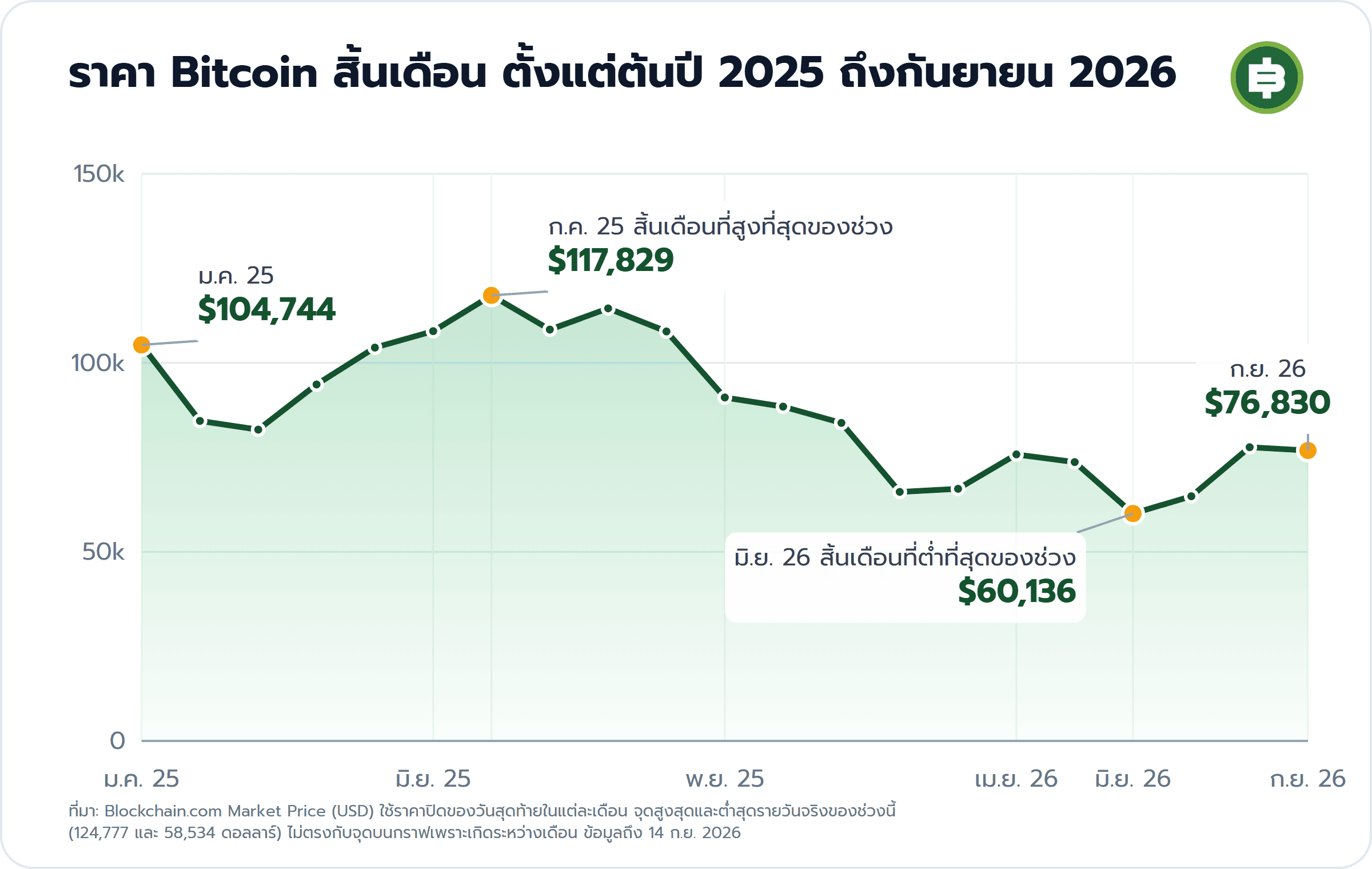 ราคา Bitcoin สิ้นเดือน ตั้งแต่ต้นปี 2025 ถึงกันยายน 2026: ม.ค. 25 $104,744, ก.ค. 25 สิ้นเดือนที่สูงที่สุดของช่วง $117,829, มิ.ย. 26 สิ้นเดือนที่ต่ำที่สุดของช่วง $60,136, ก.ย. 26 $76,830