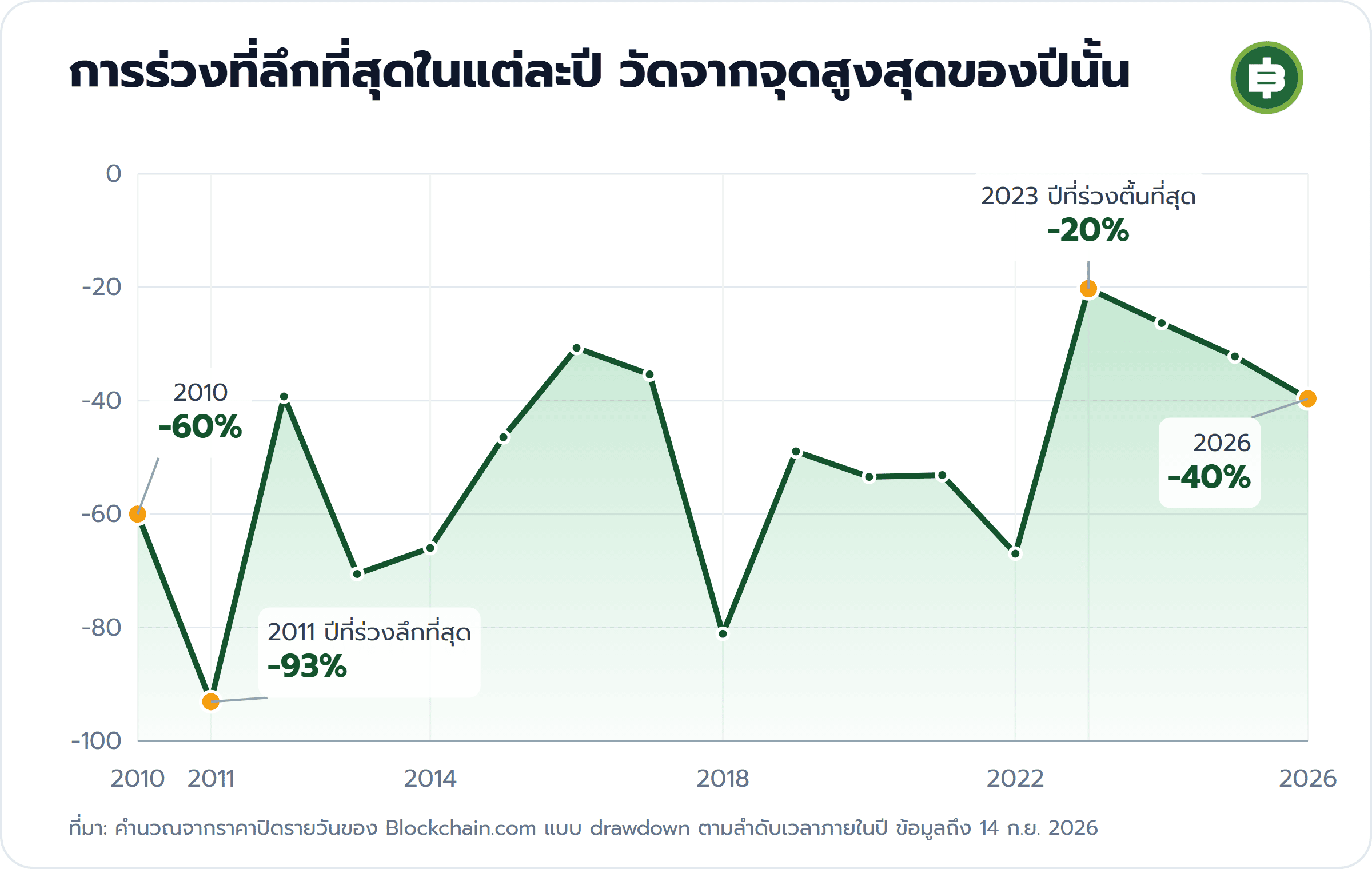การร่วงที่ลึกที่สุดในแต่ละปี วัดจากจุดสูงสุดของปีนั้น: 2010 -60%, 2011 ปีที่ร่วงลึกที่สุด -93%, 2023 ปีที่ร่วงตื้นที่สุด -20%, 2026 -40%